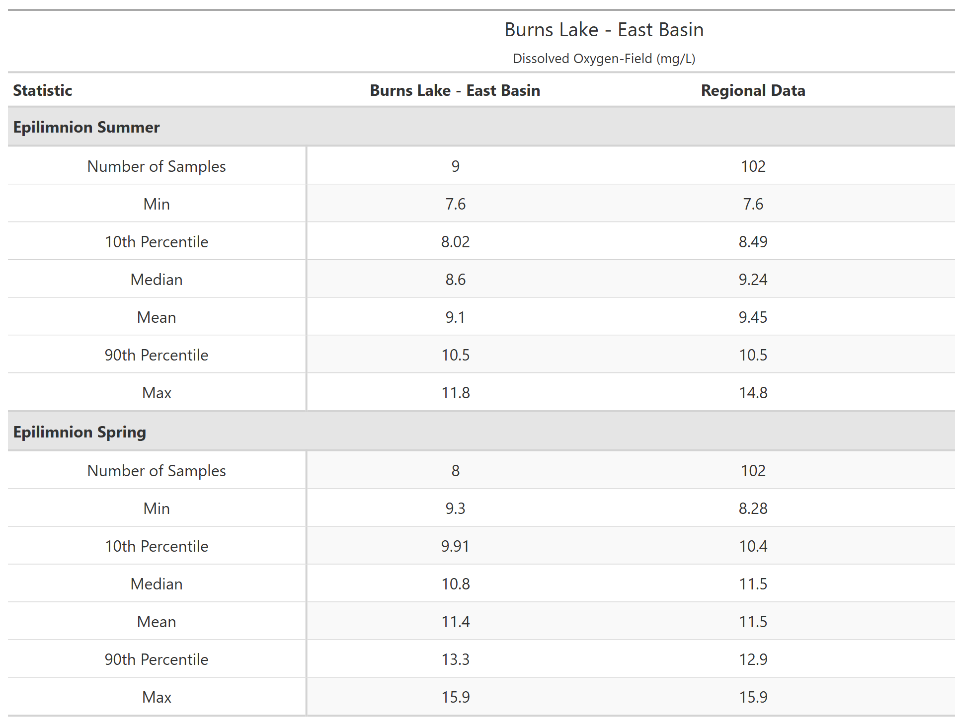 A table of summary statistics for Dissolved Oxygen-Field with comparison to regional data