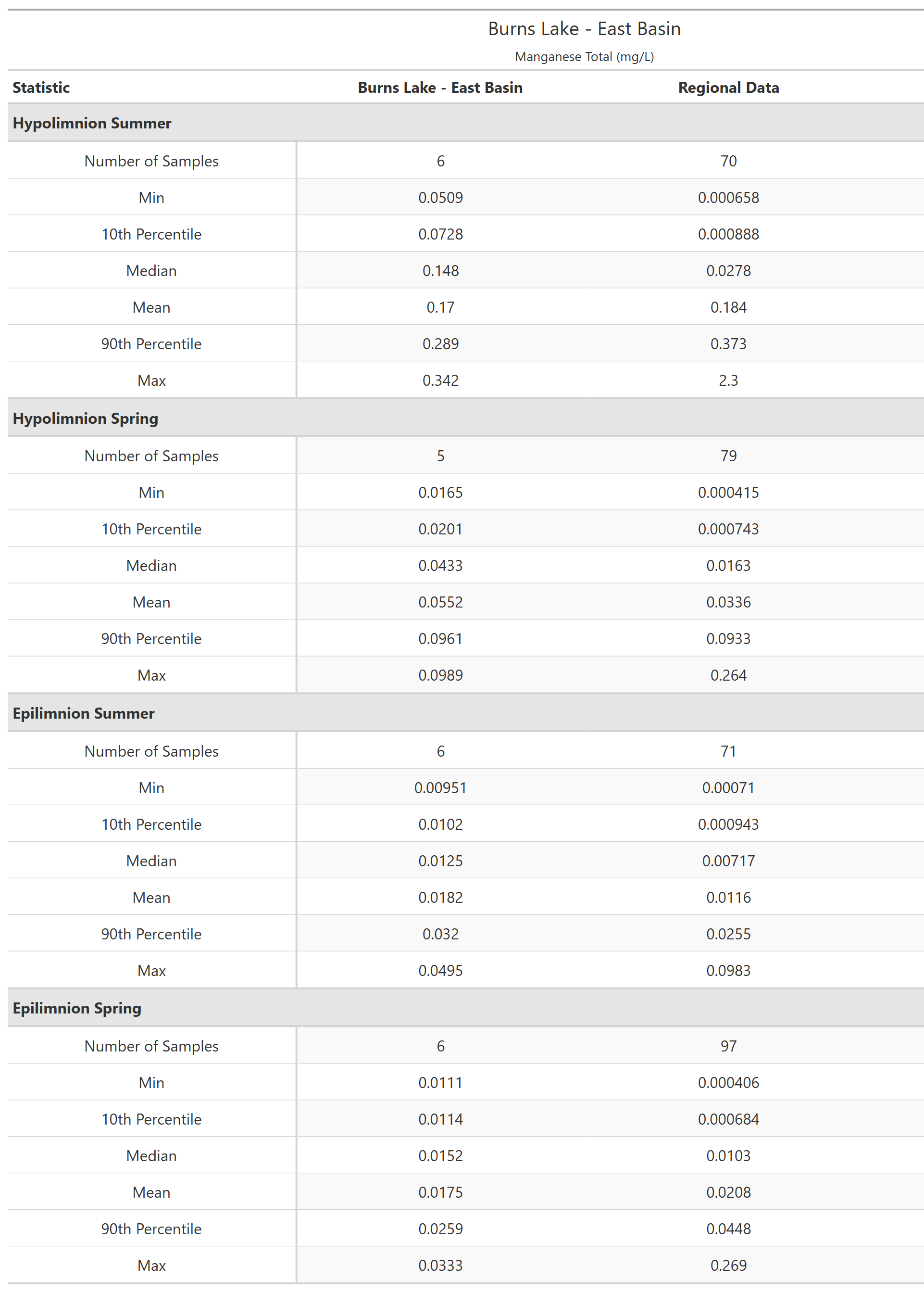 A table of summary statistics for Manganese Total with comparison to regional data