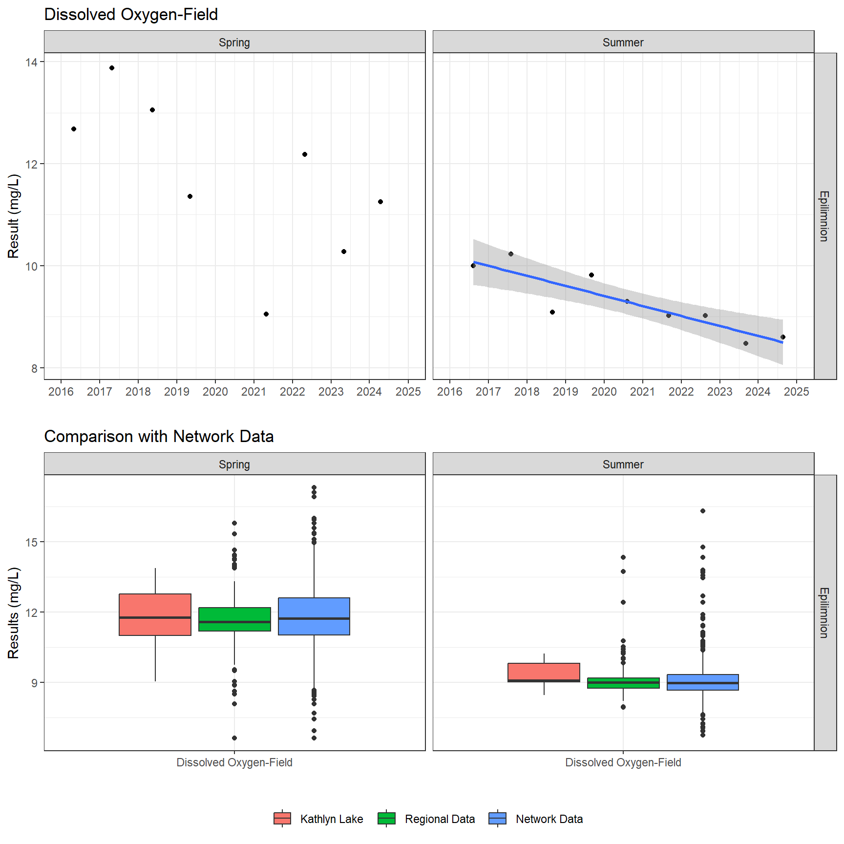 Series of plots showing results of field parameters measured at lake surface