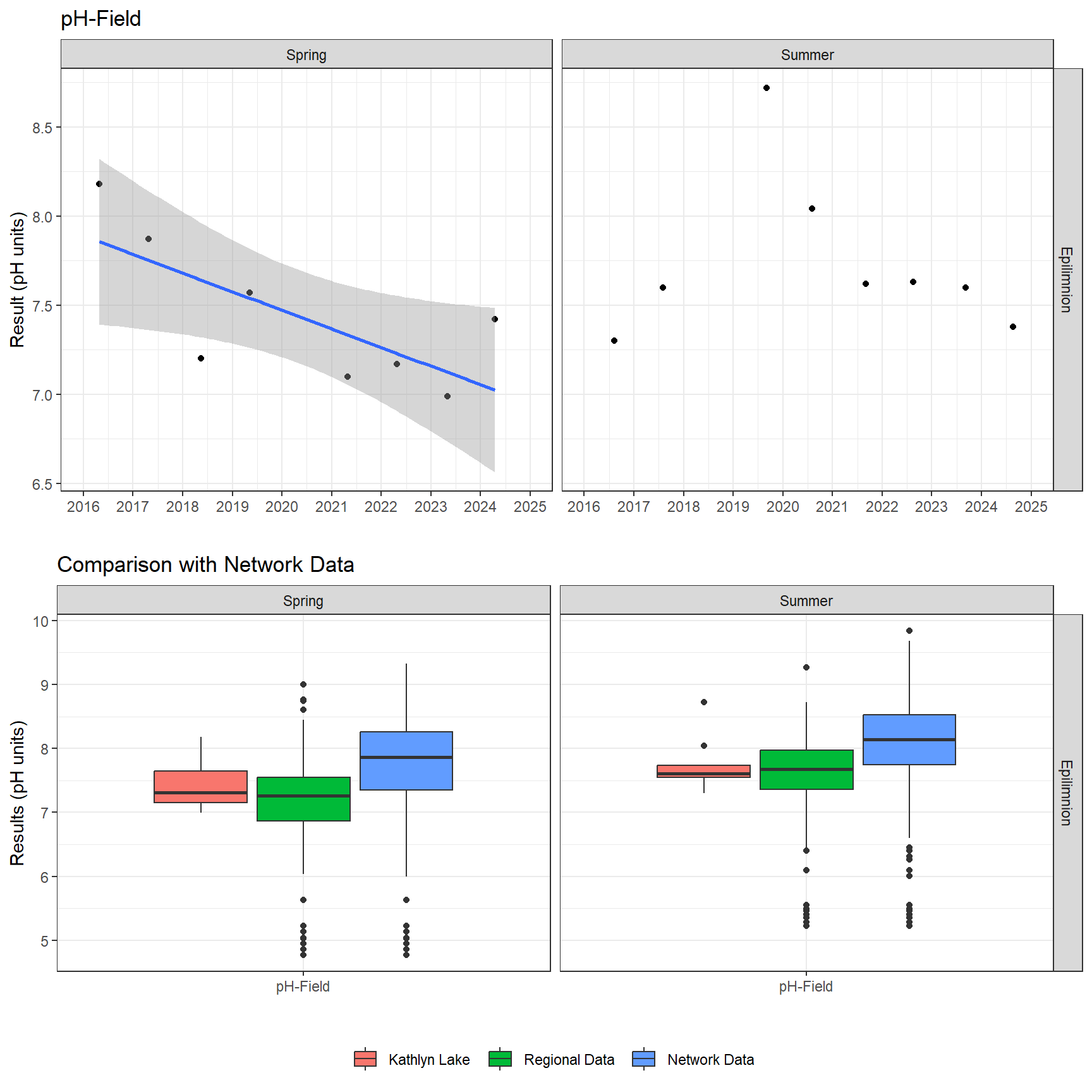 Series of plots showing results of field parameters measured at lake surface