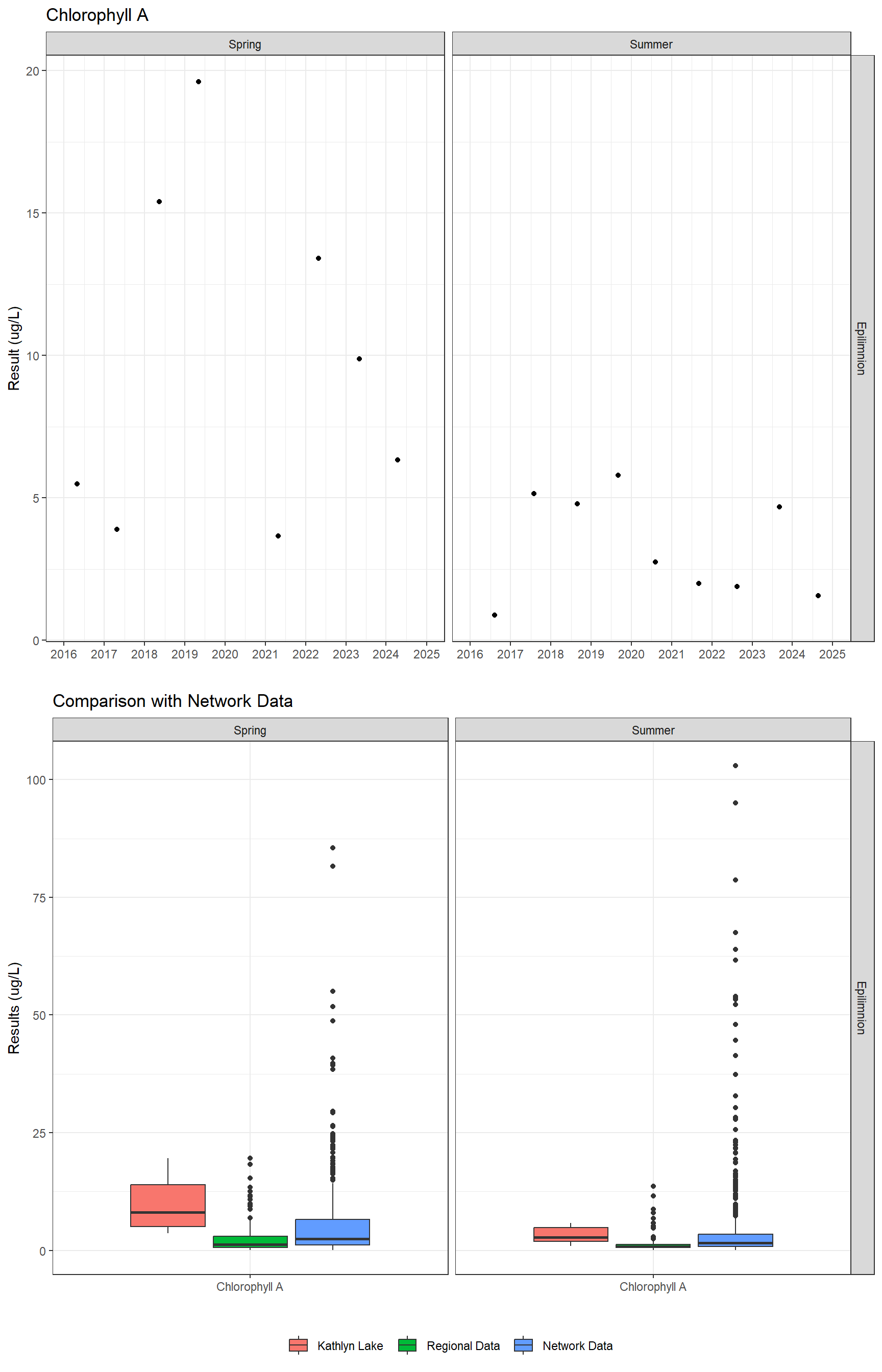 Series of plots showing results of general water quality