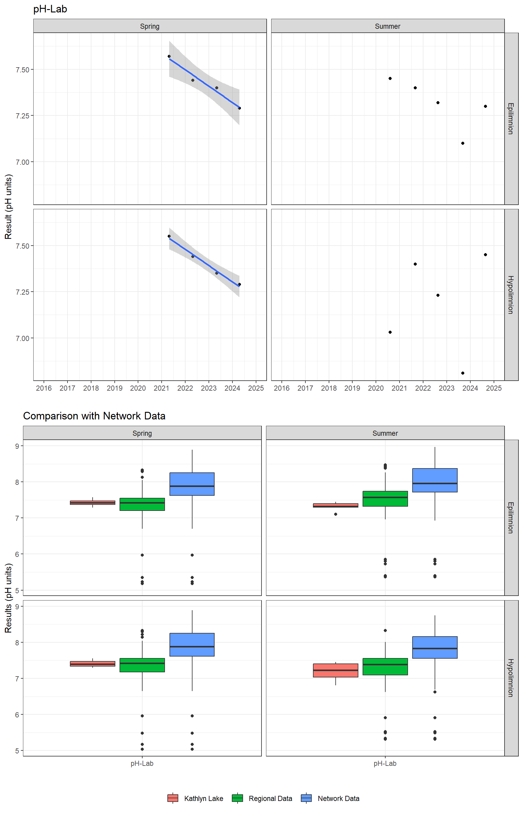 Series of plots showing results of general water quality