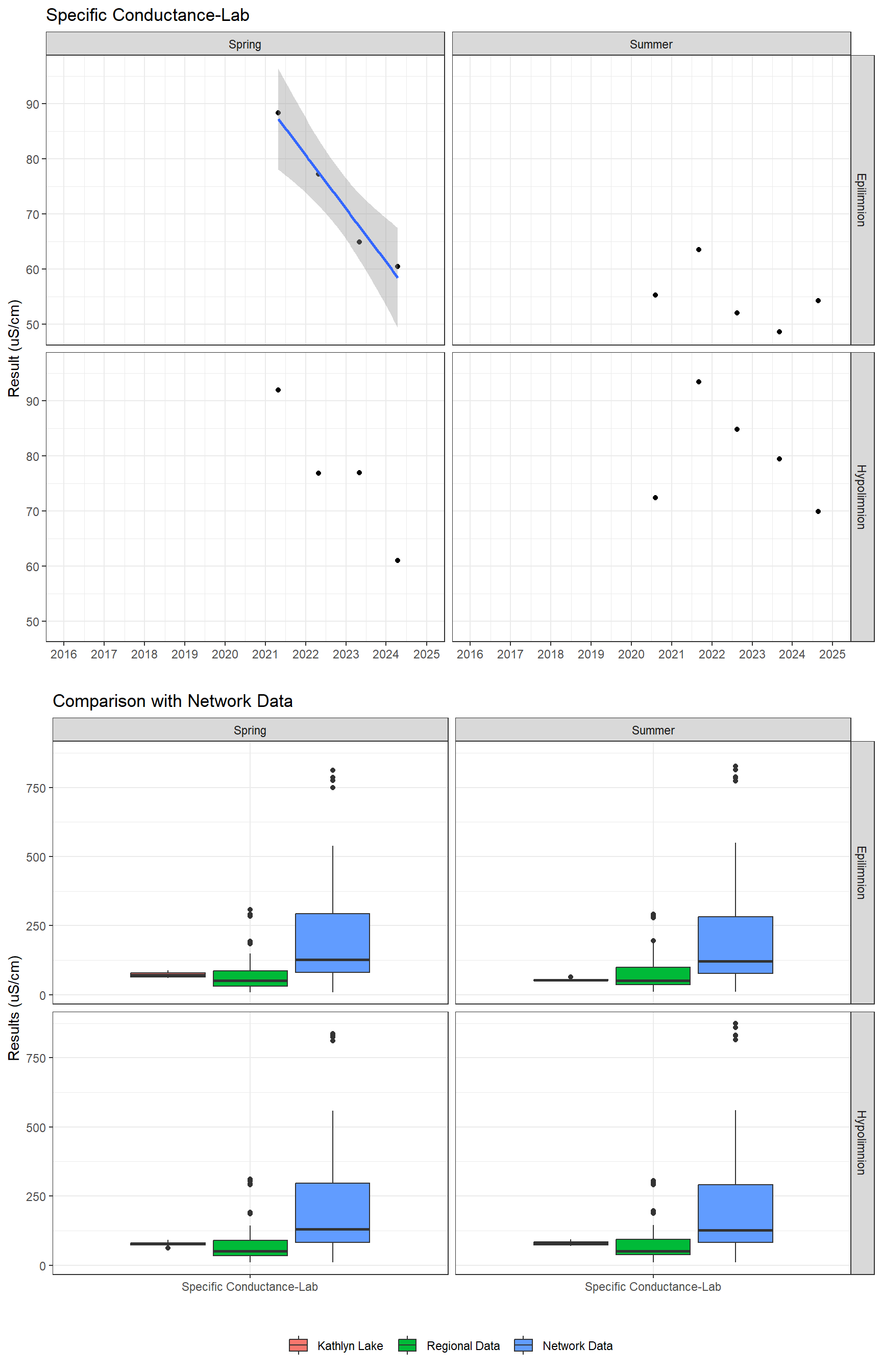 Series of plots showing results of general water quality