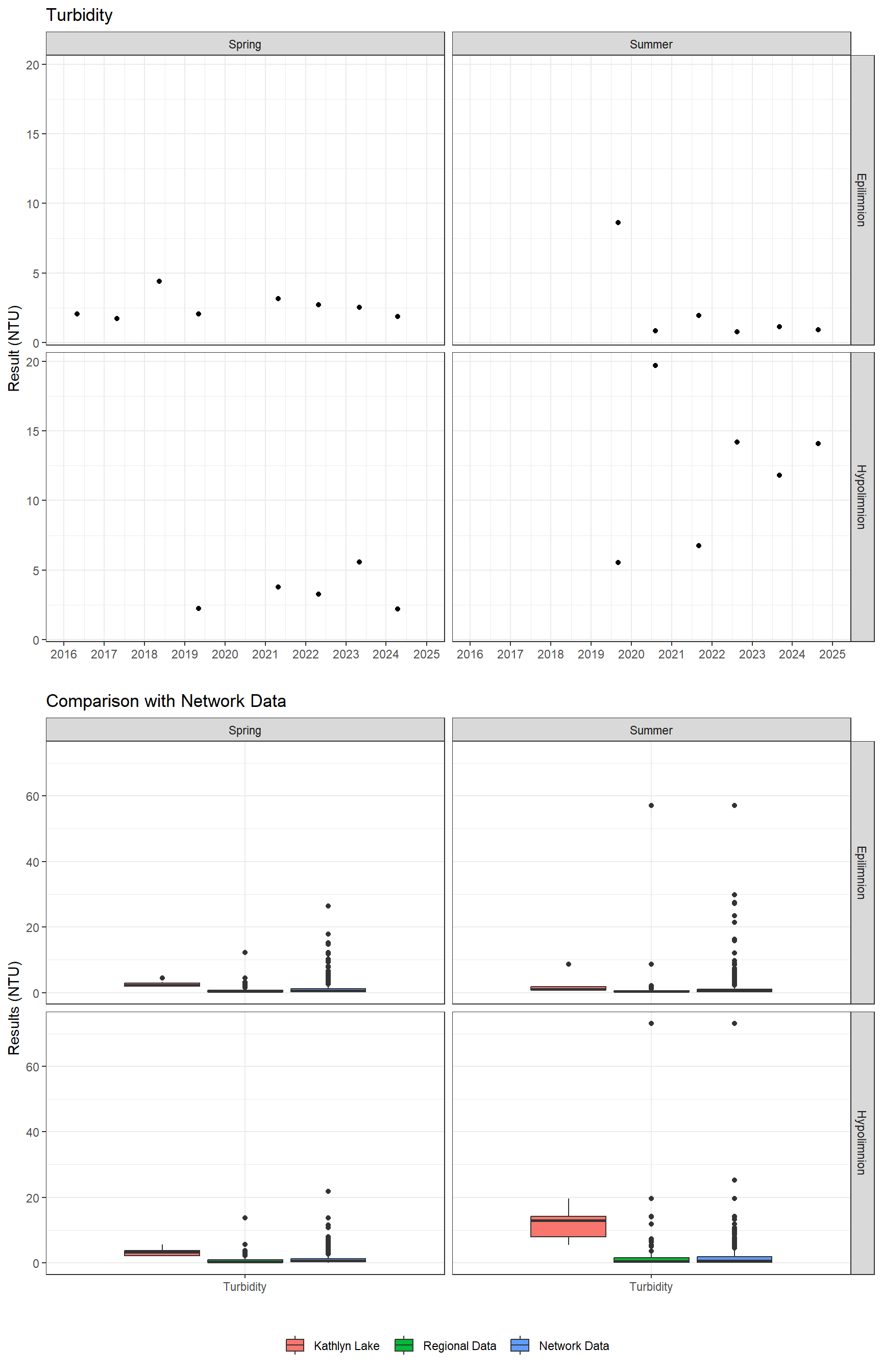 Series of plots showing results of general water quality