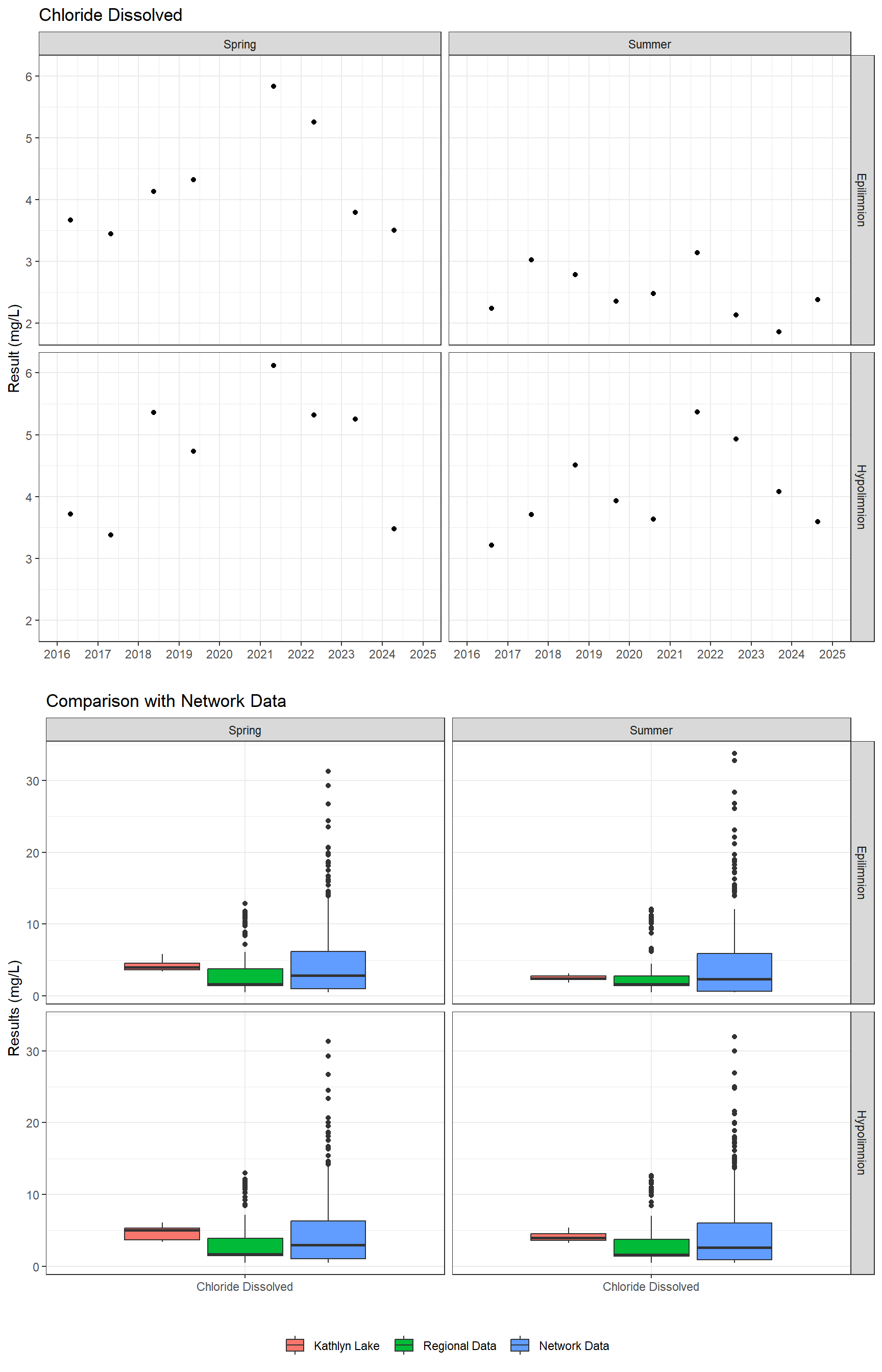 Series of plots showing results of major ions