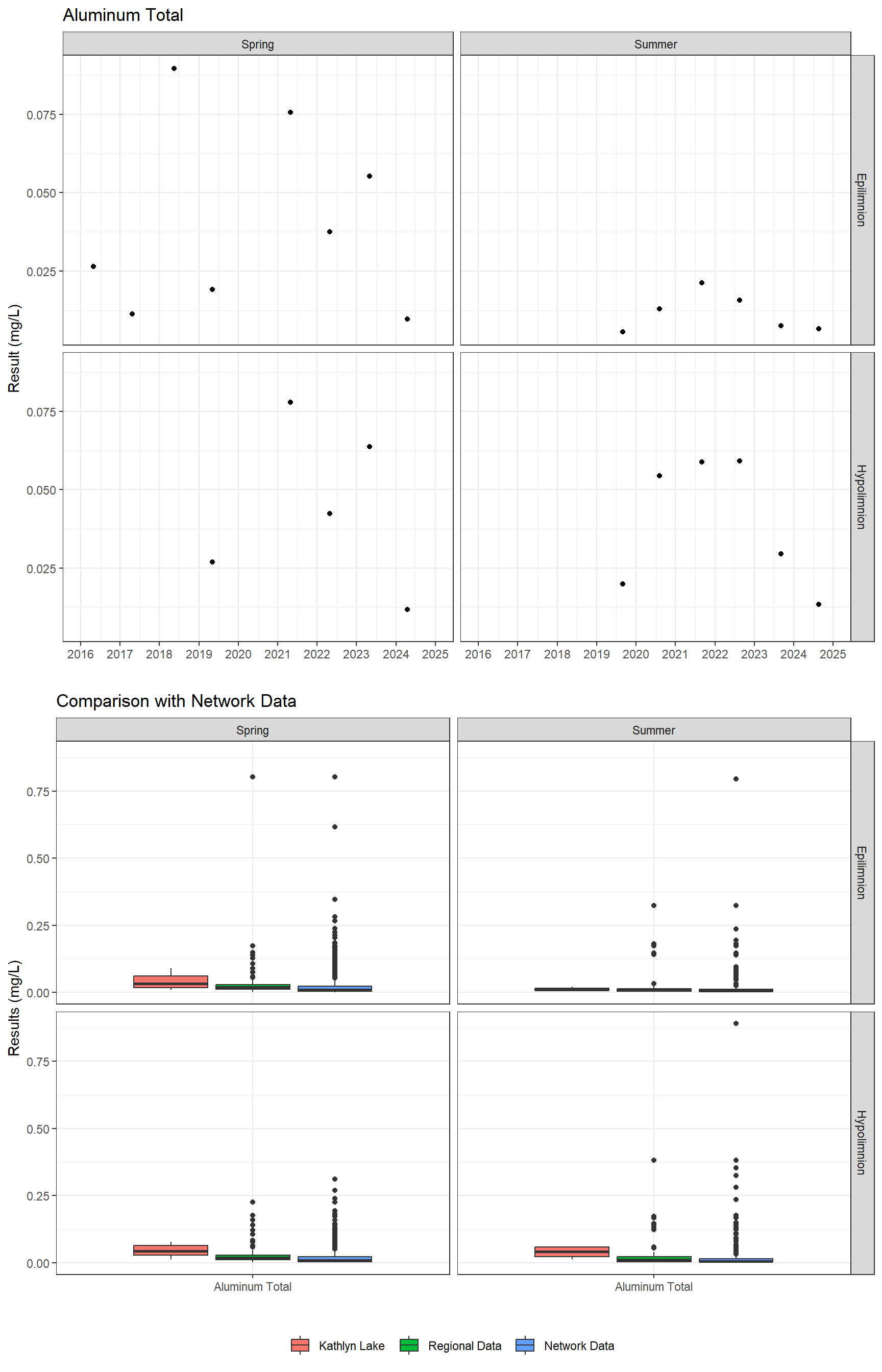 Series of plots showing results for total metals