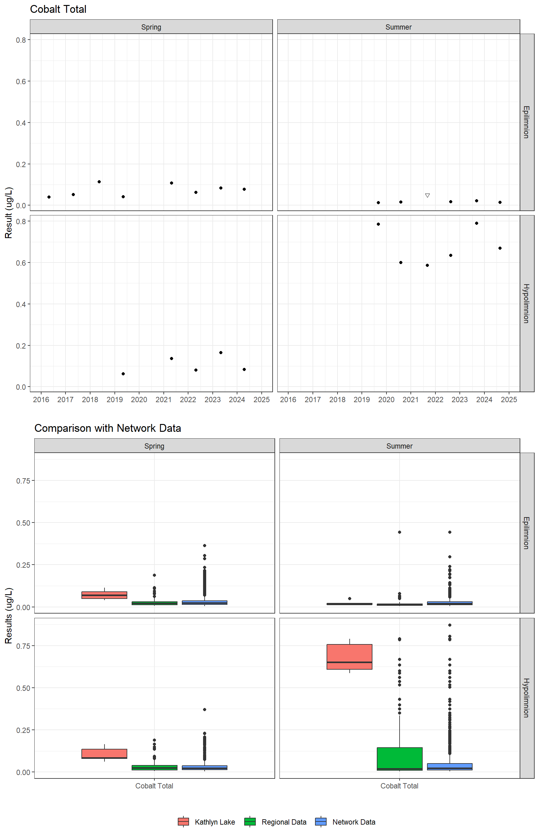 Series of plots showing results for total metals