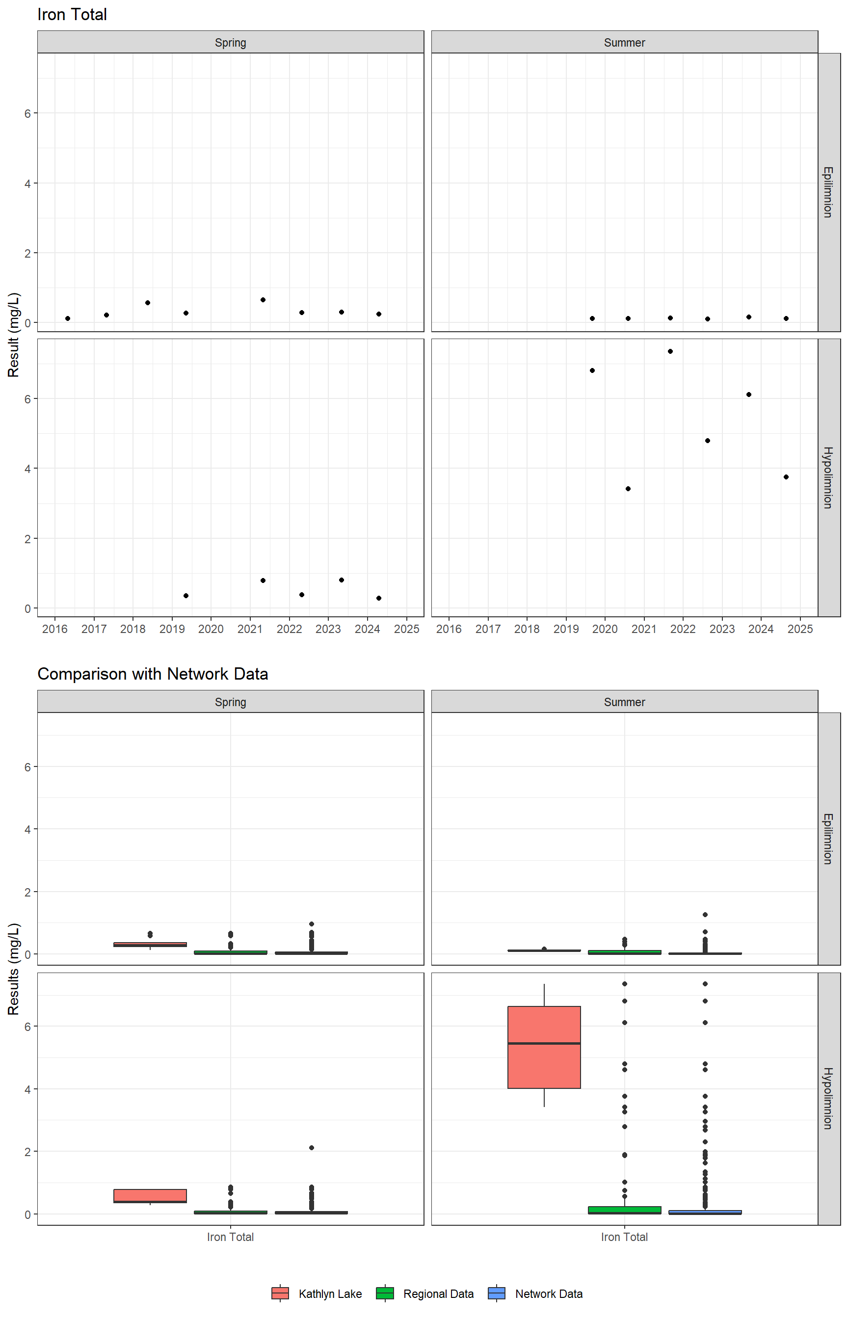 Series of plots showing results for total metals