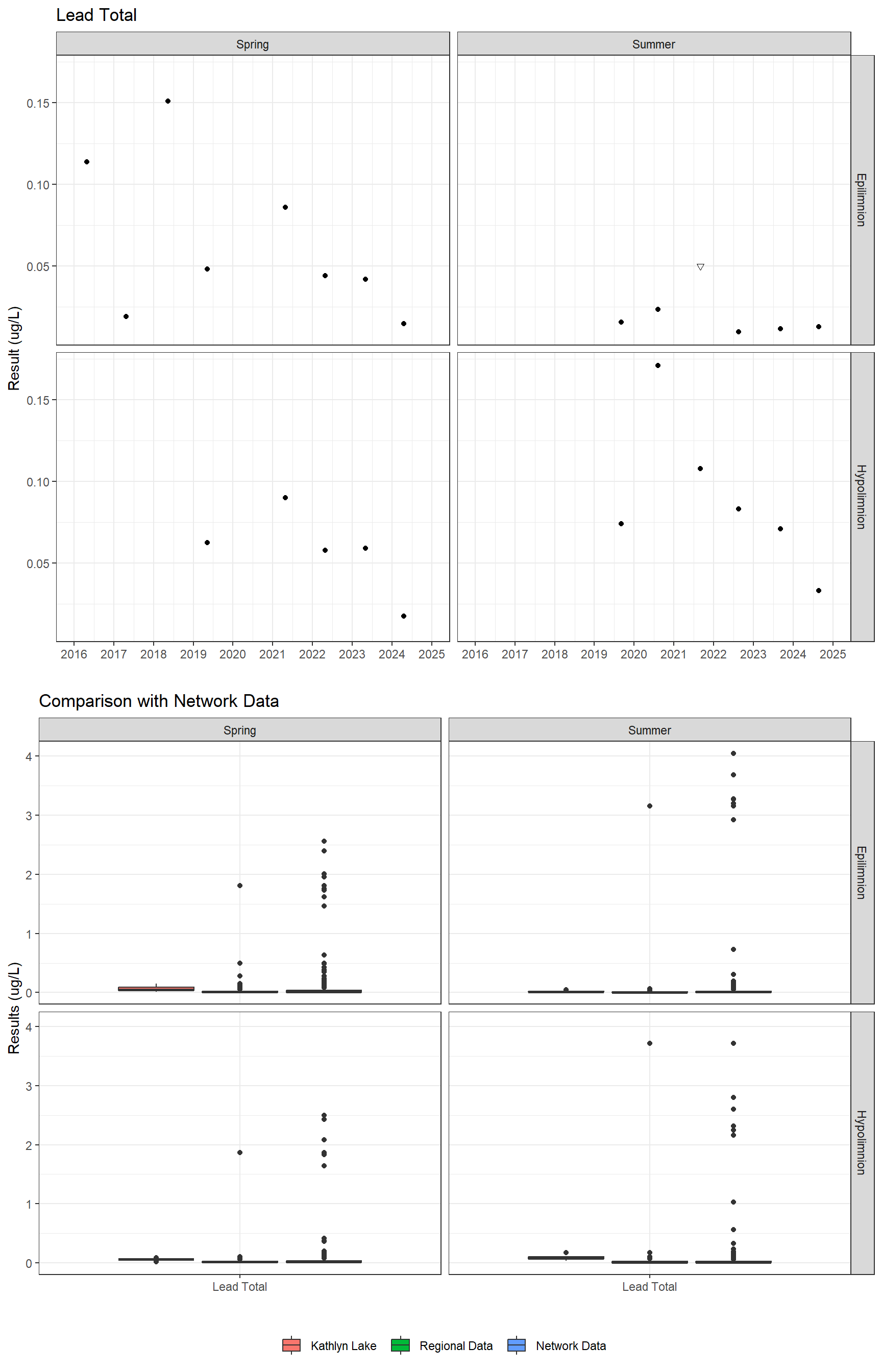 Series of plots showing results for total metals