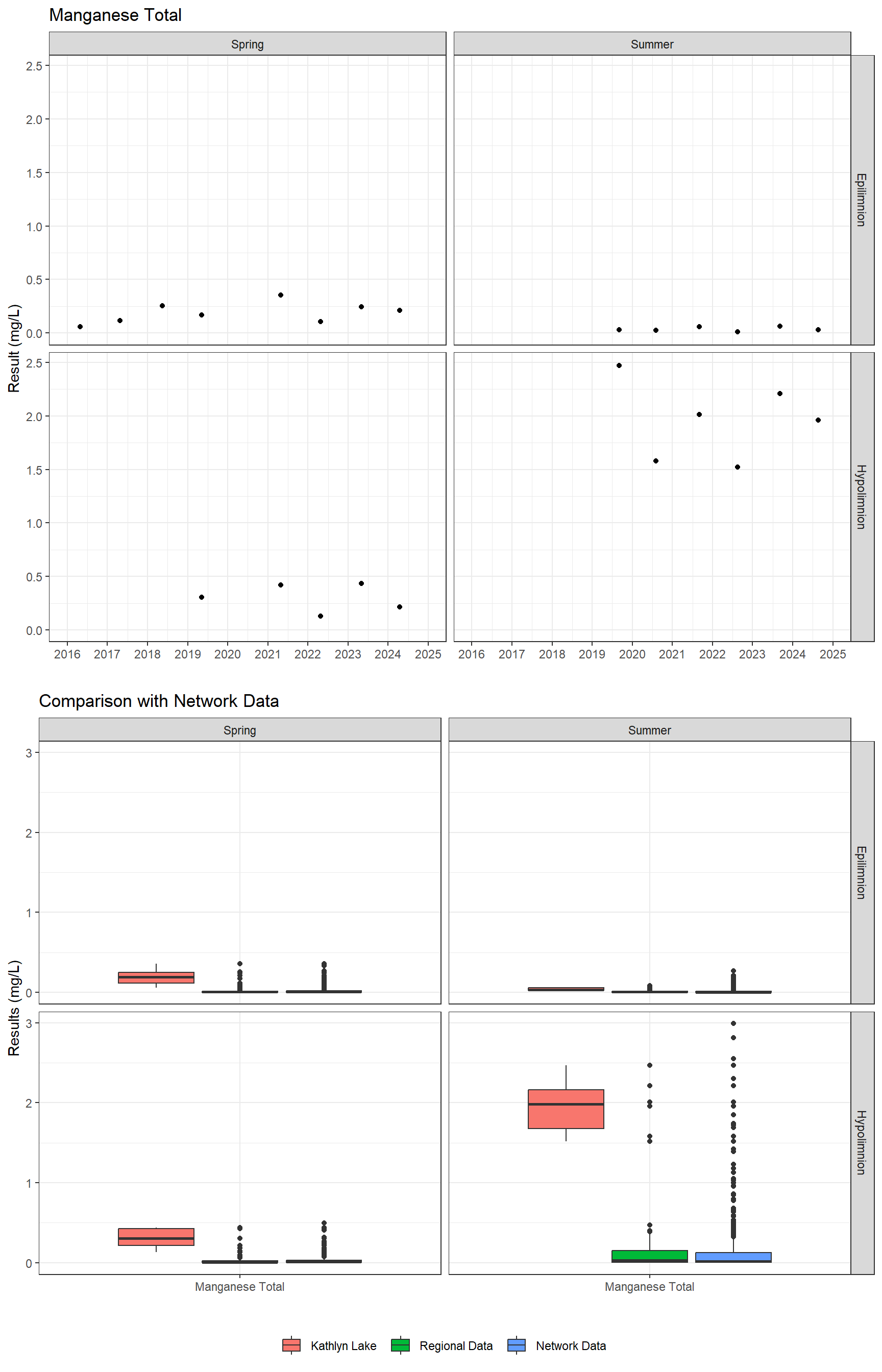 Series of plots showing results for total metals