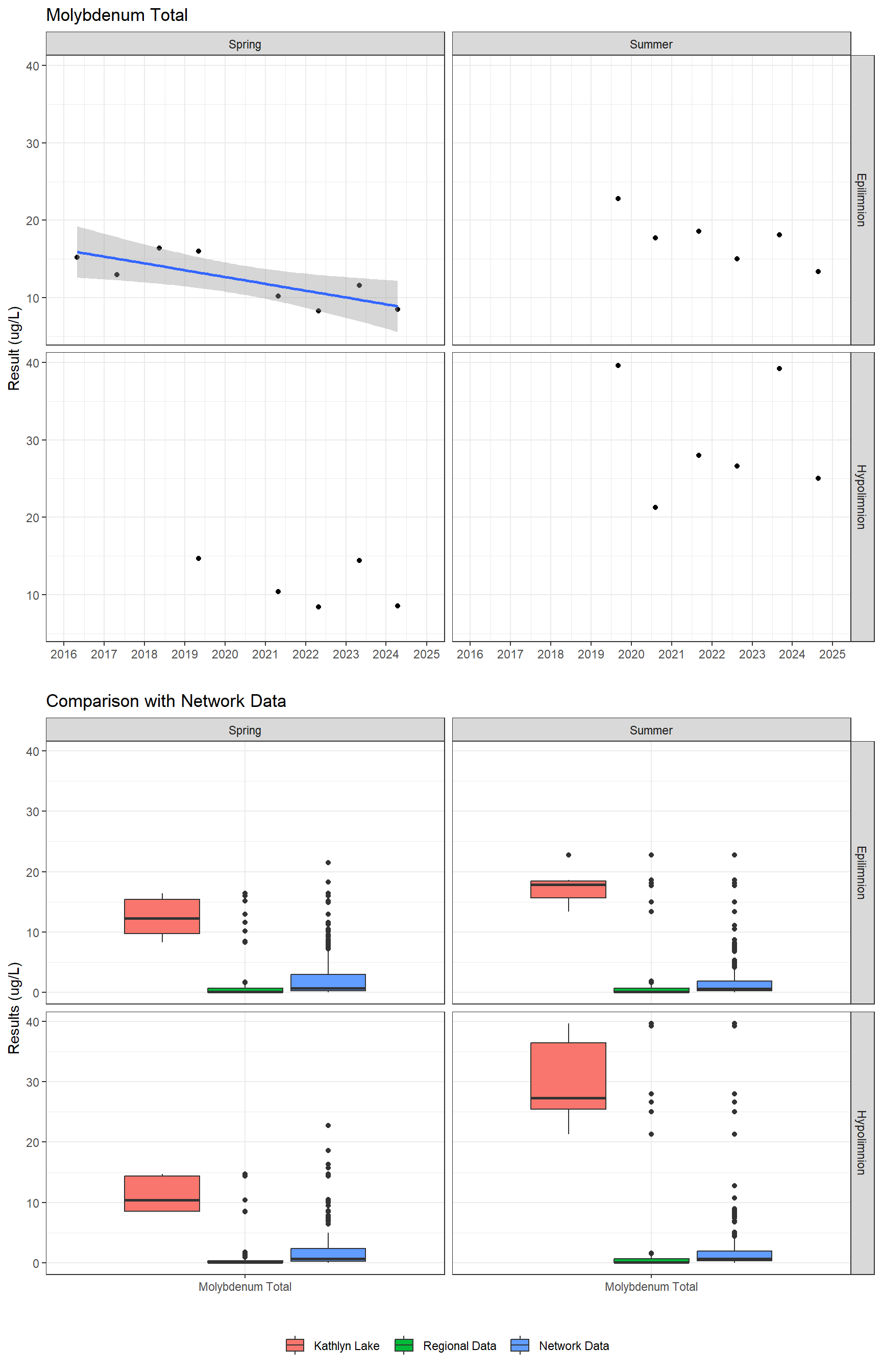 Series of plots showing results for total metals