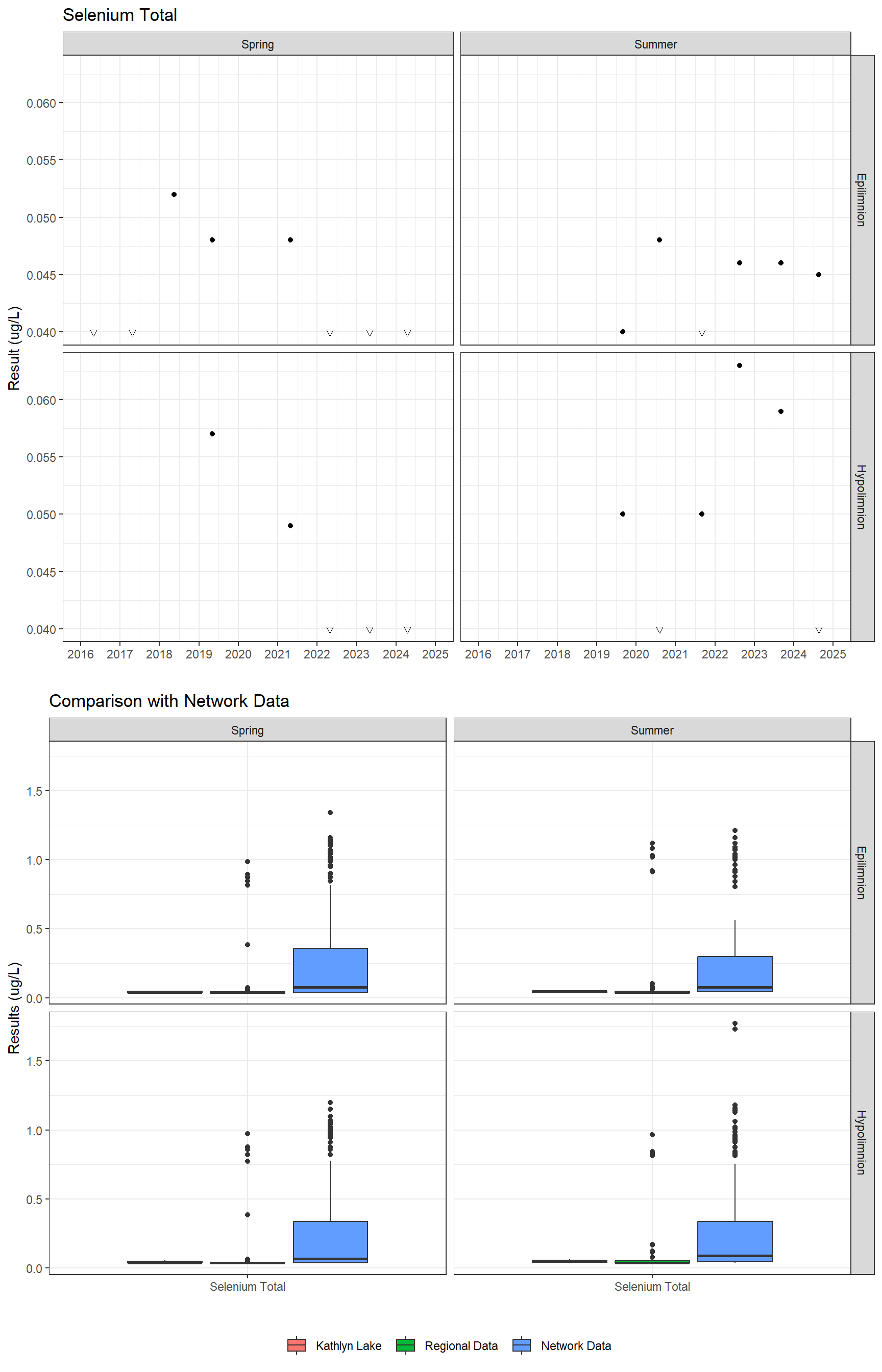 Series of plots showing results for total metals