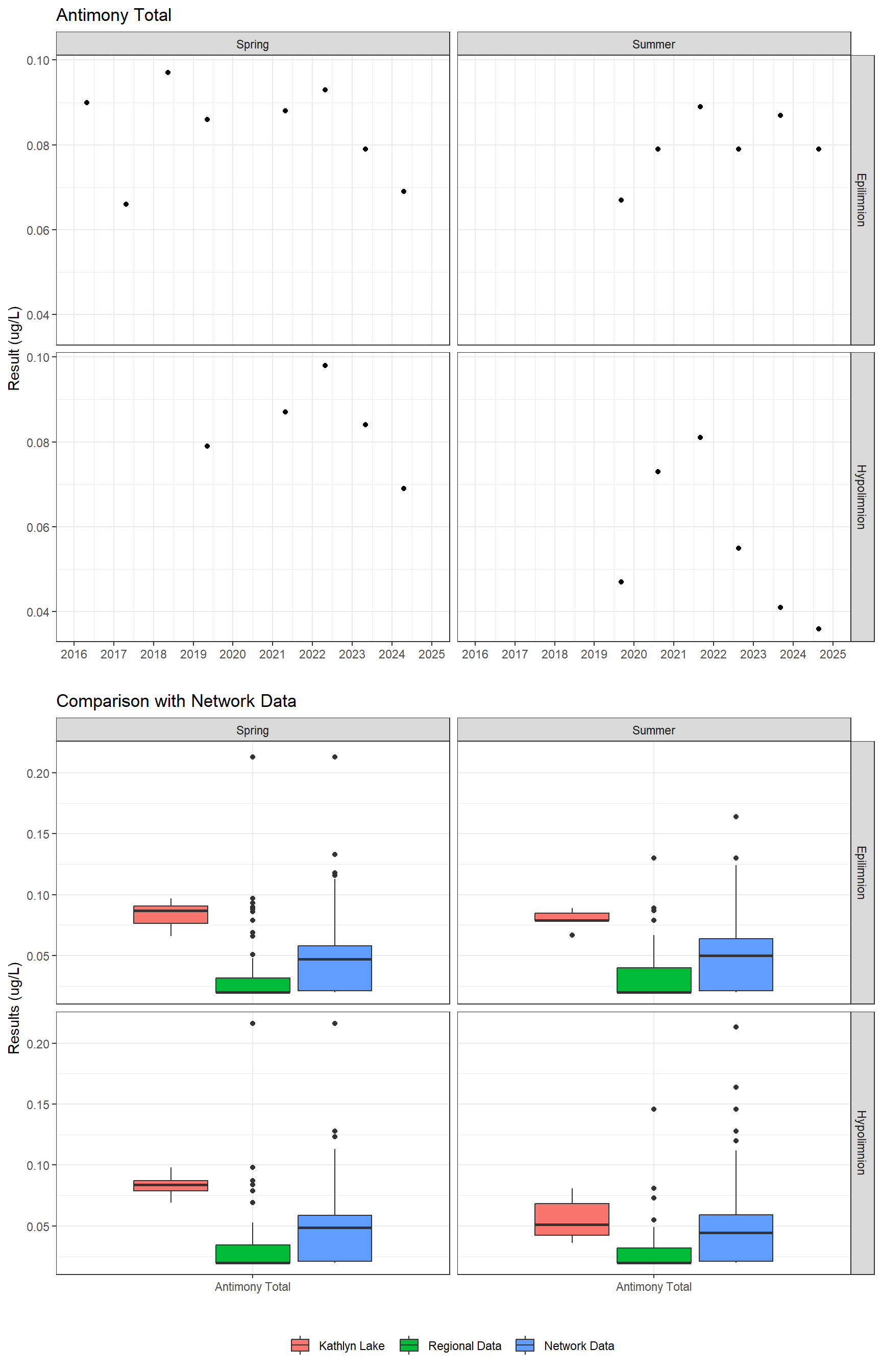 Series of plots showing results for total metals