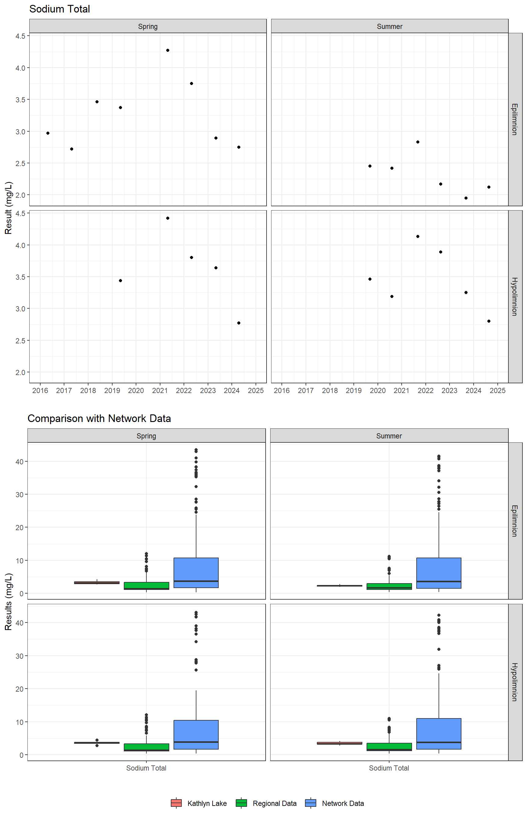 Series of plots showing results for total metals