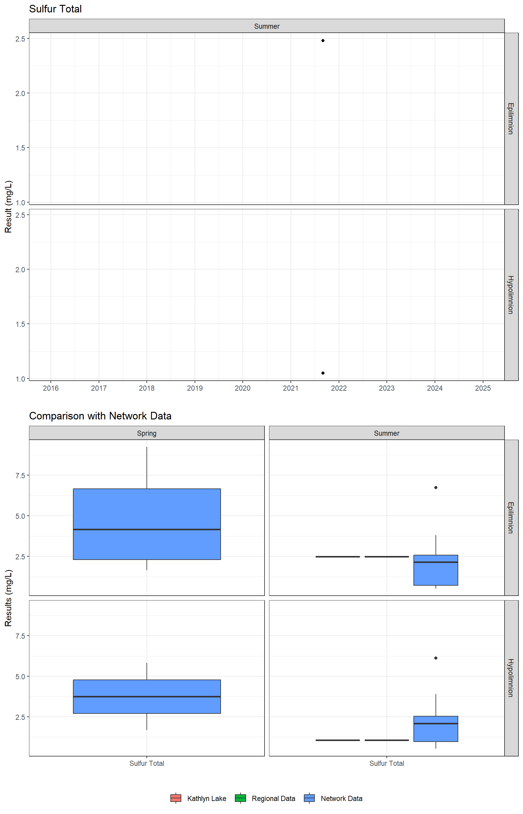 Series of plots showing results for total metals