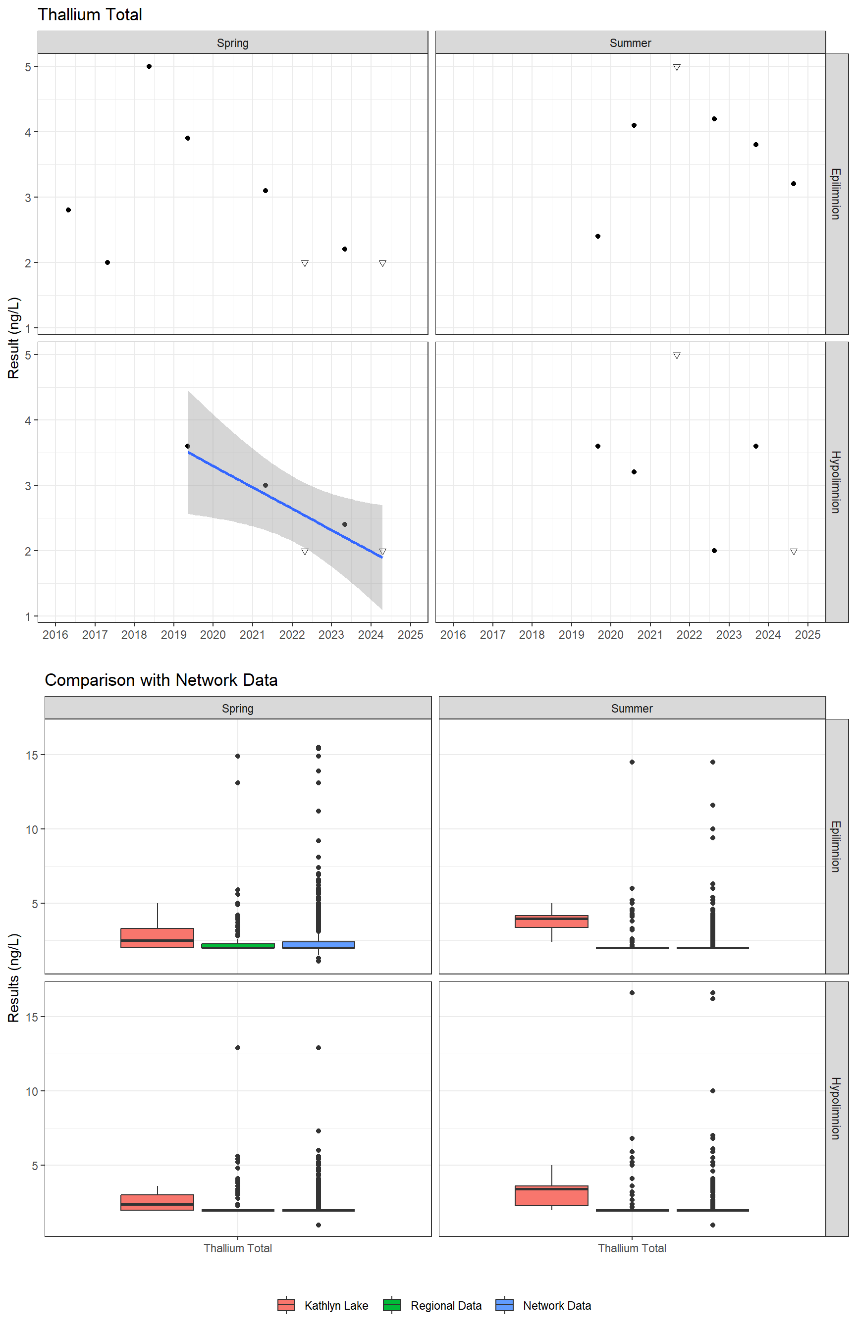 Series of plots showing results for total metals