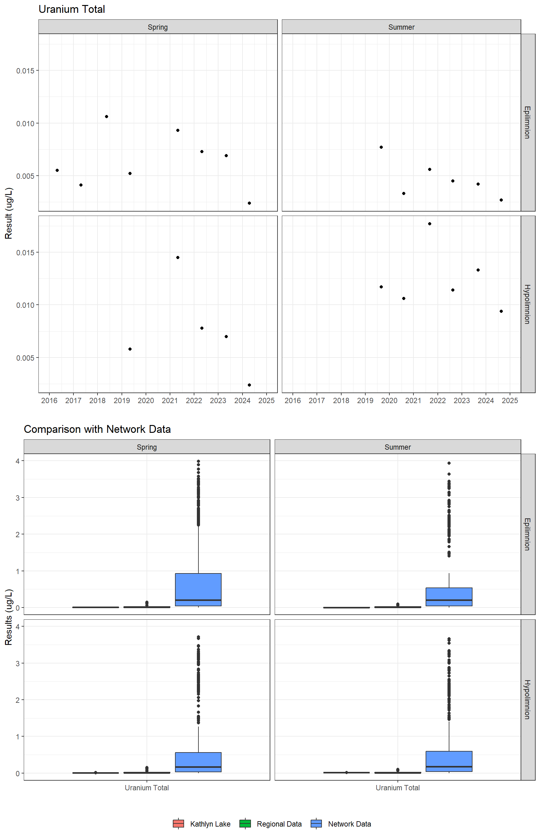 Series of plots showing results for total metals