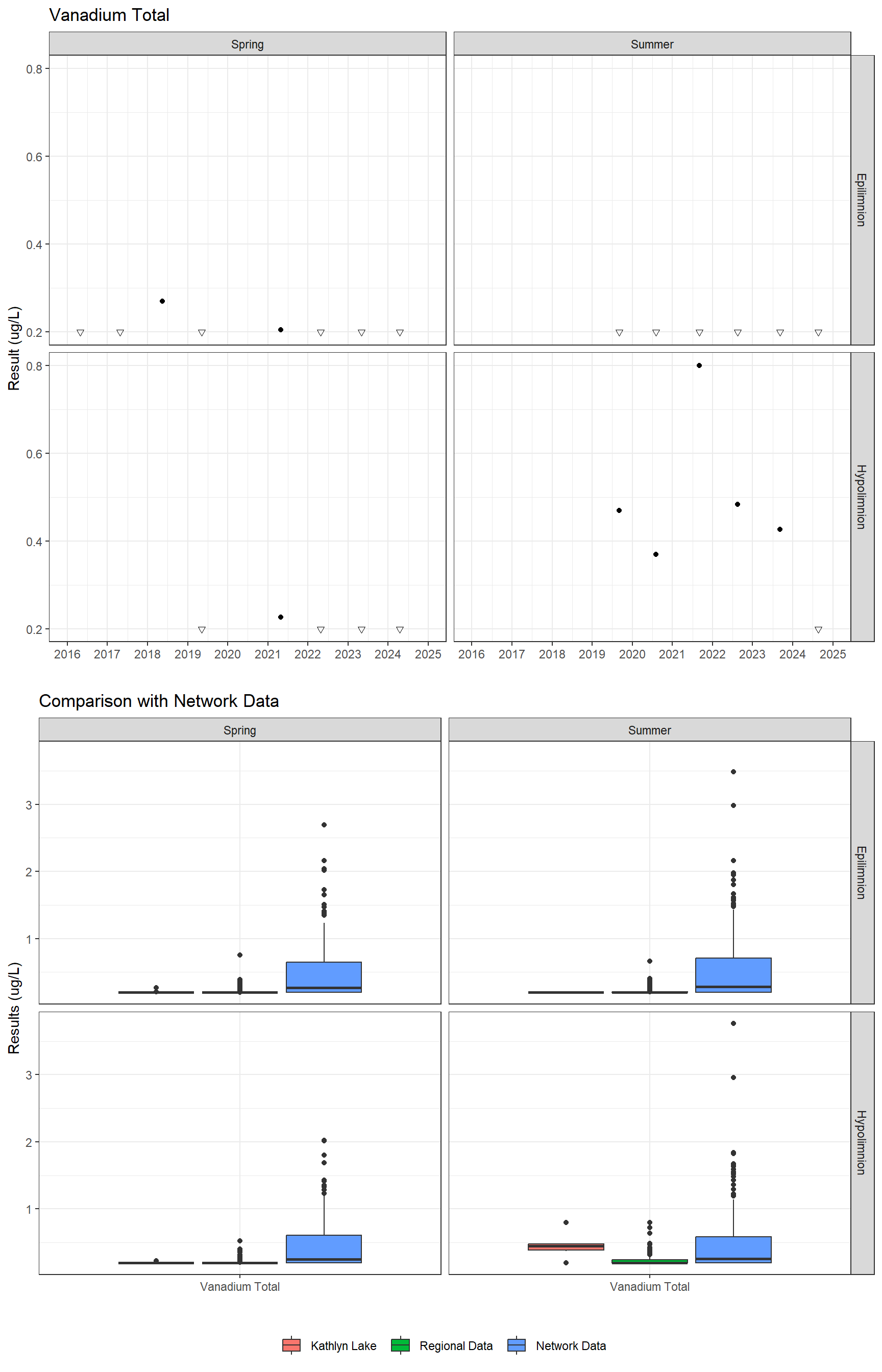 Series of plots showing results for total metals