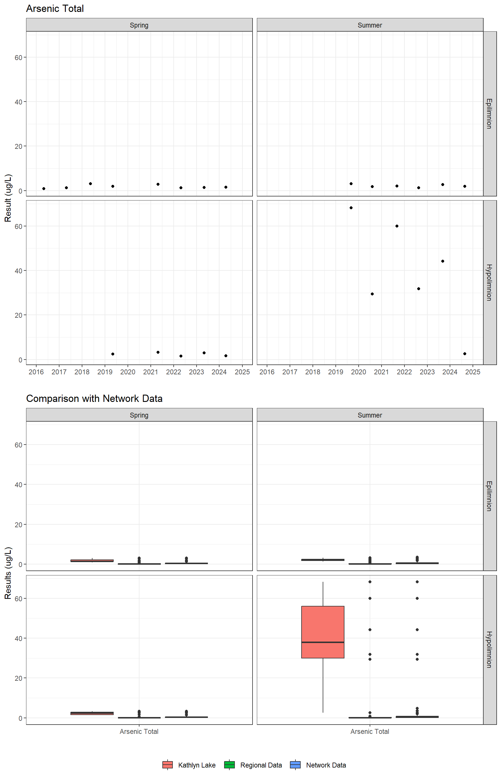 Series of plots showing results for total metals