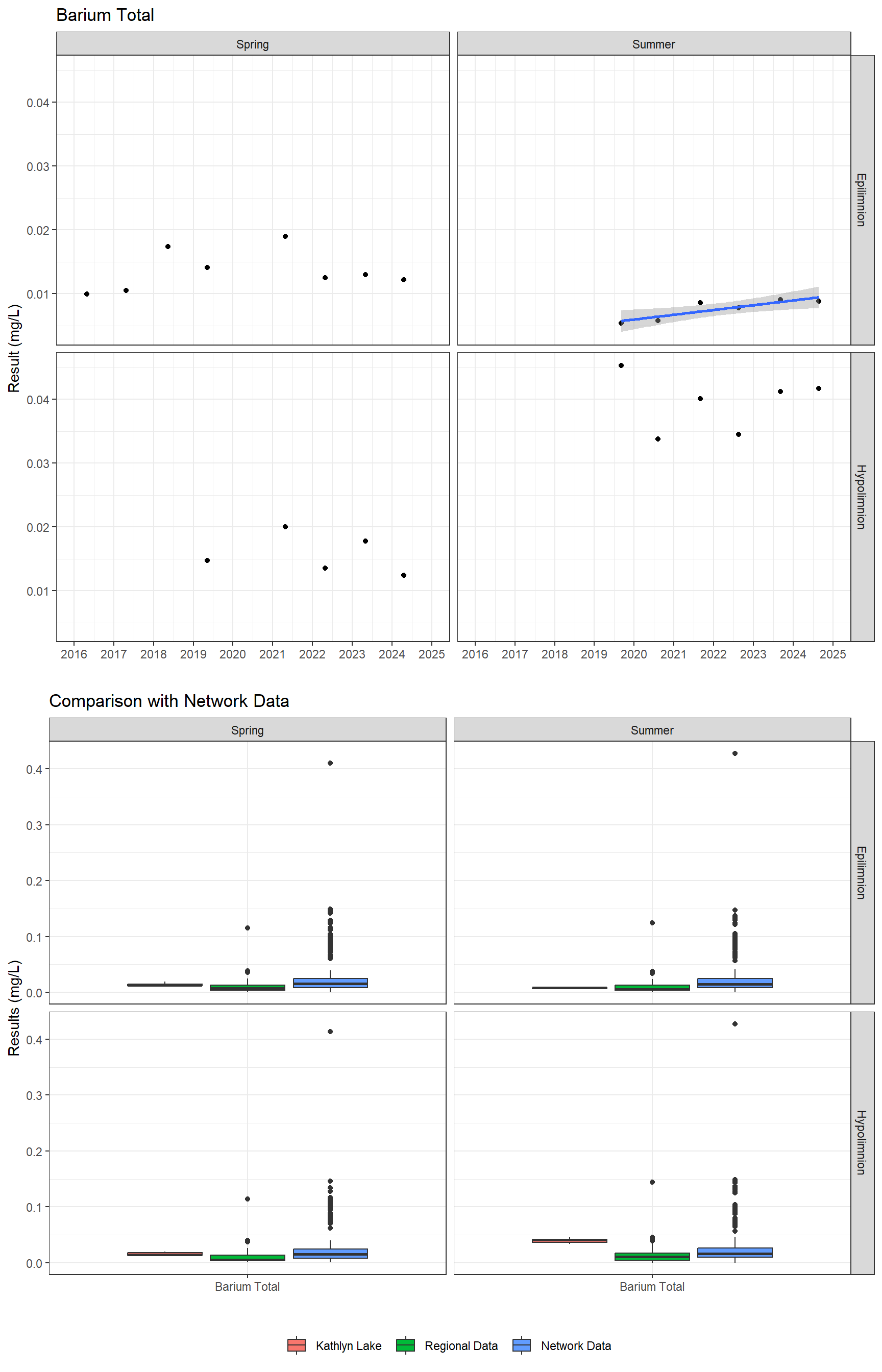 Series of plots showing results for total metals