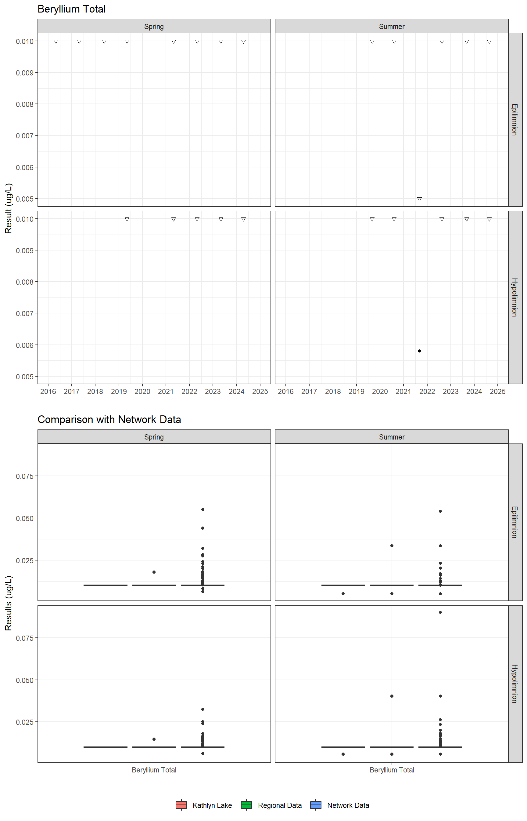 Series of plots showing results for total metals