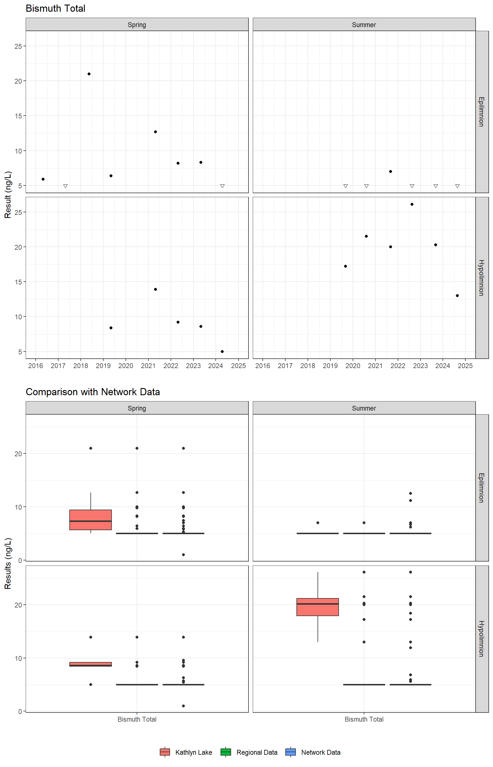 Series of plots showing results for total metals