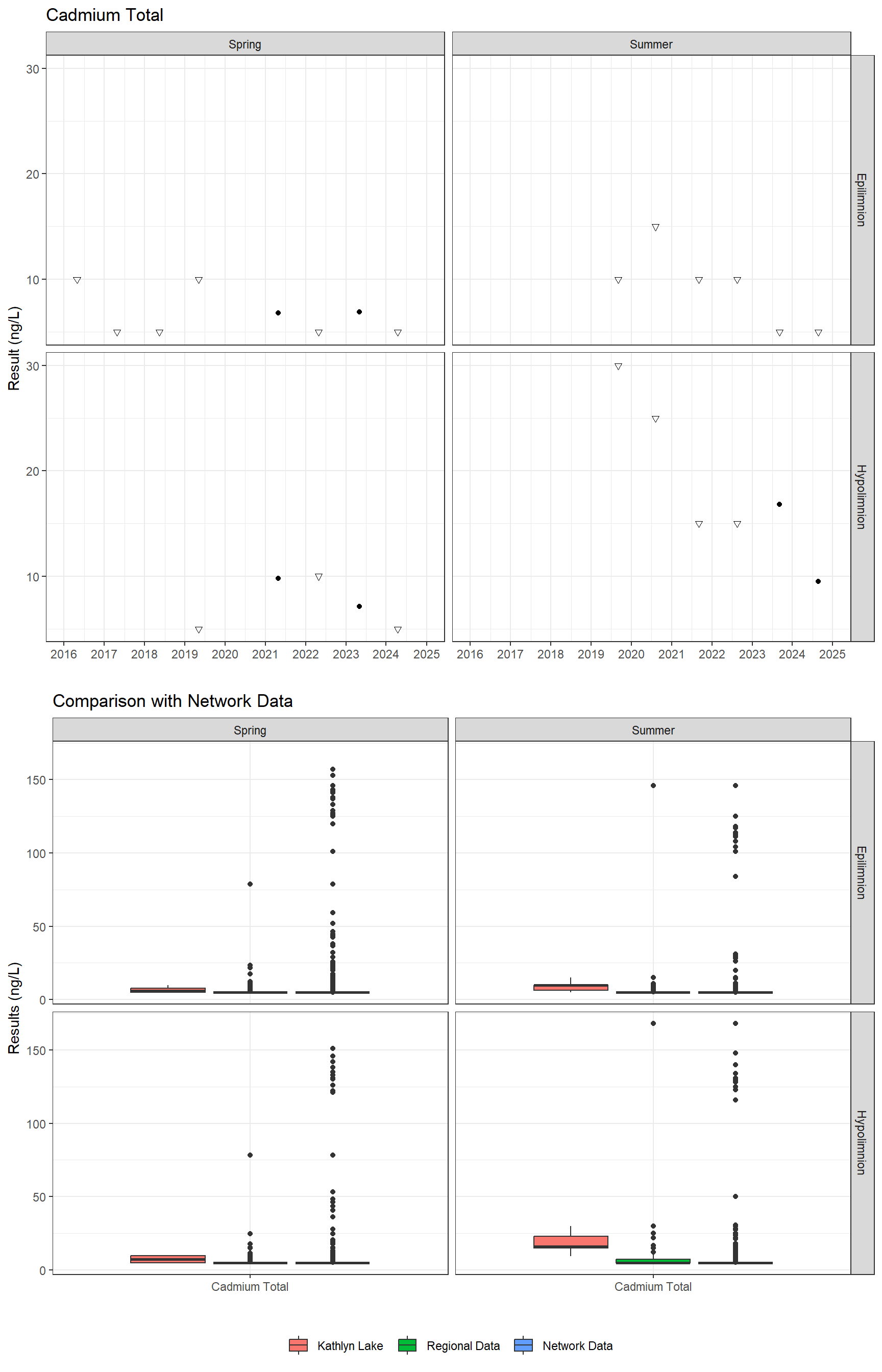 Series of plots showing results for total metals