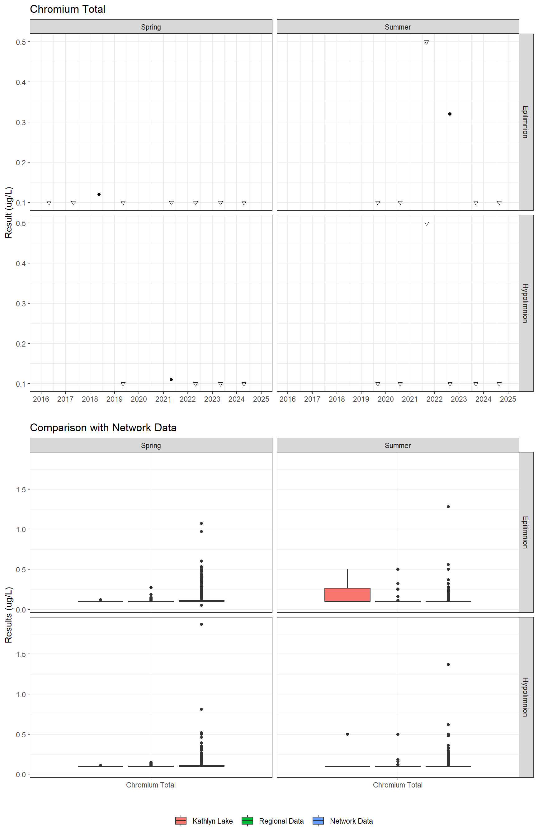 Series of plots showing results for total metals