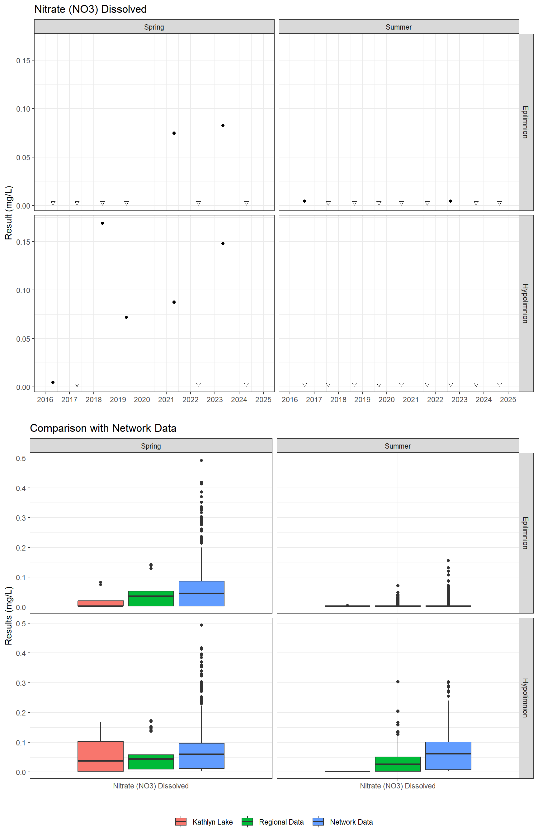 Series of plots showing results for nutrients