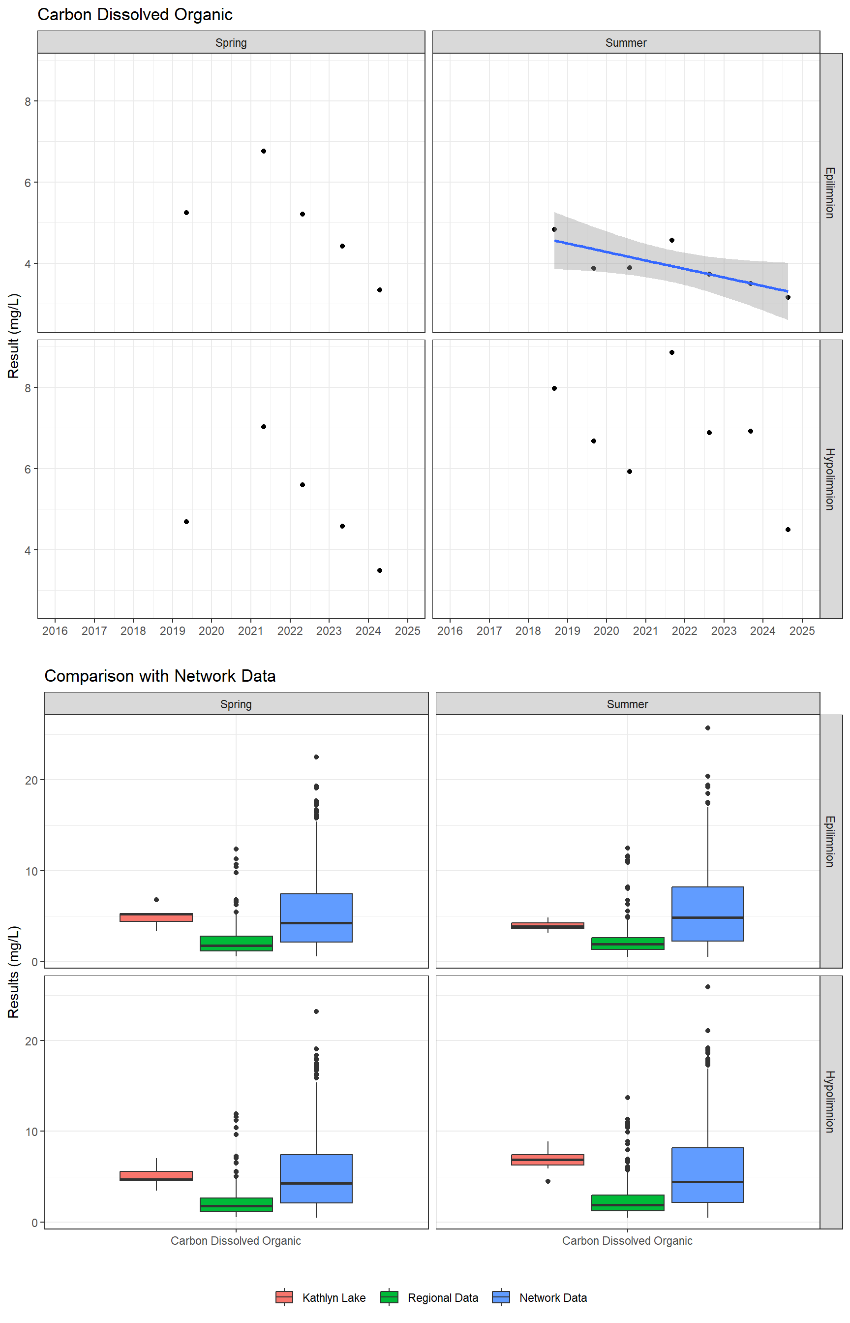 Series of plots showing results for nutrients