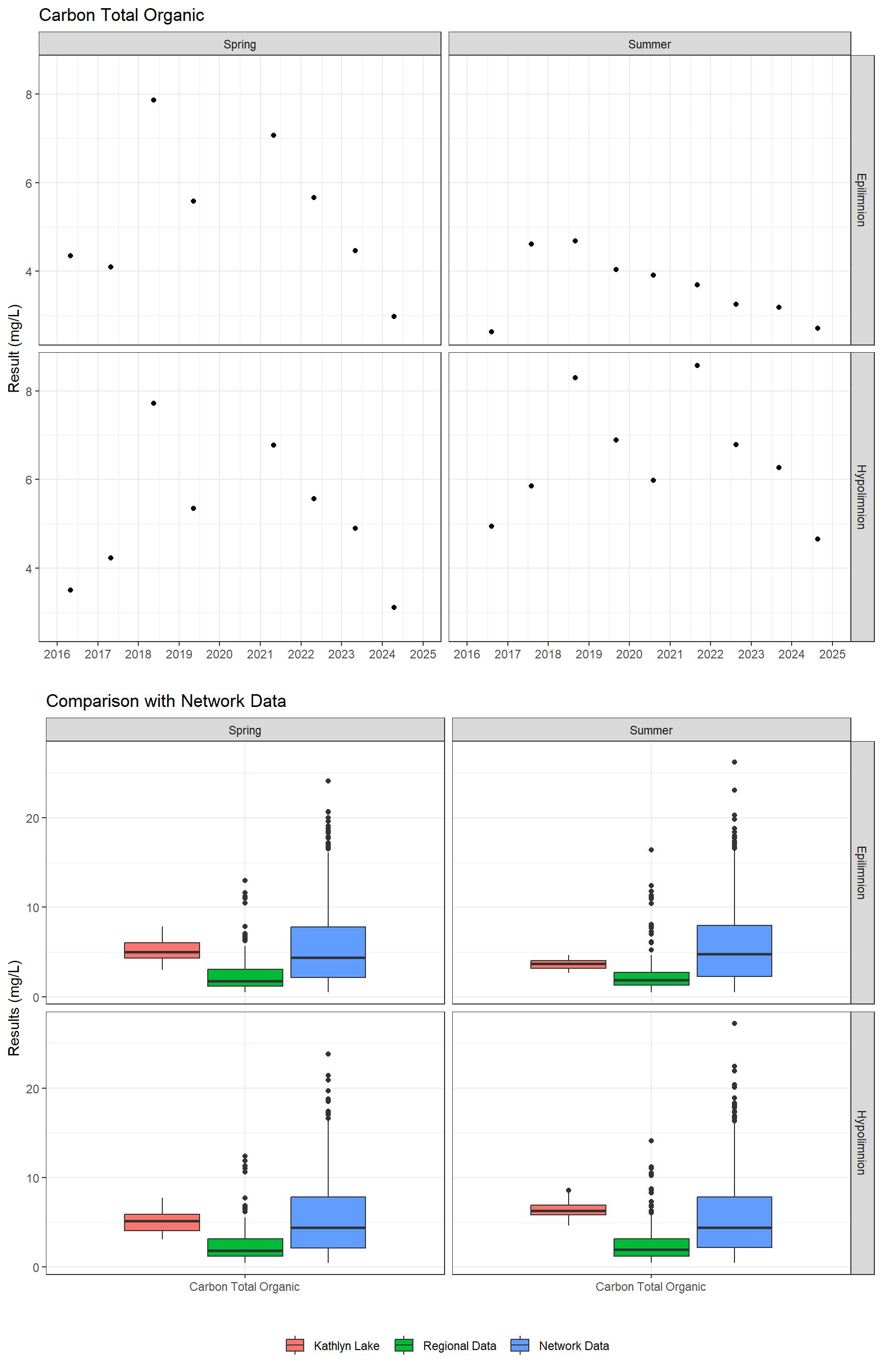 Series of plots showing results for nutrients