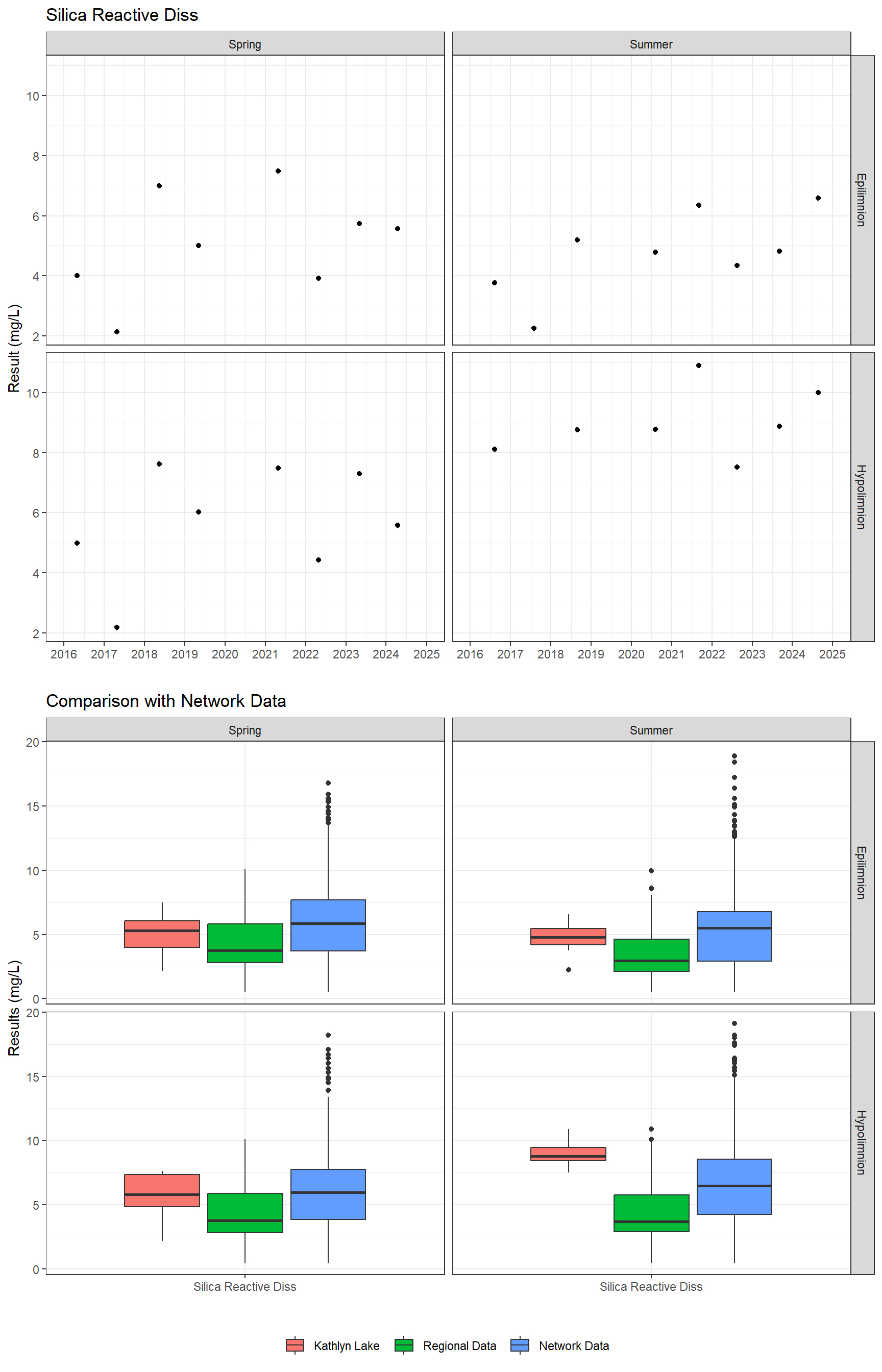 Series of plots showing results for nutrients