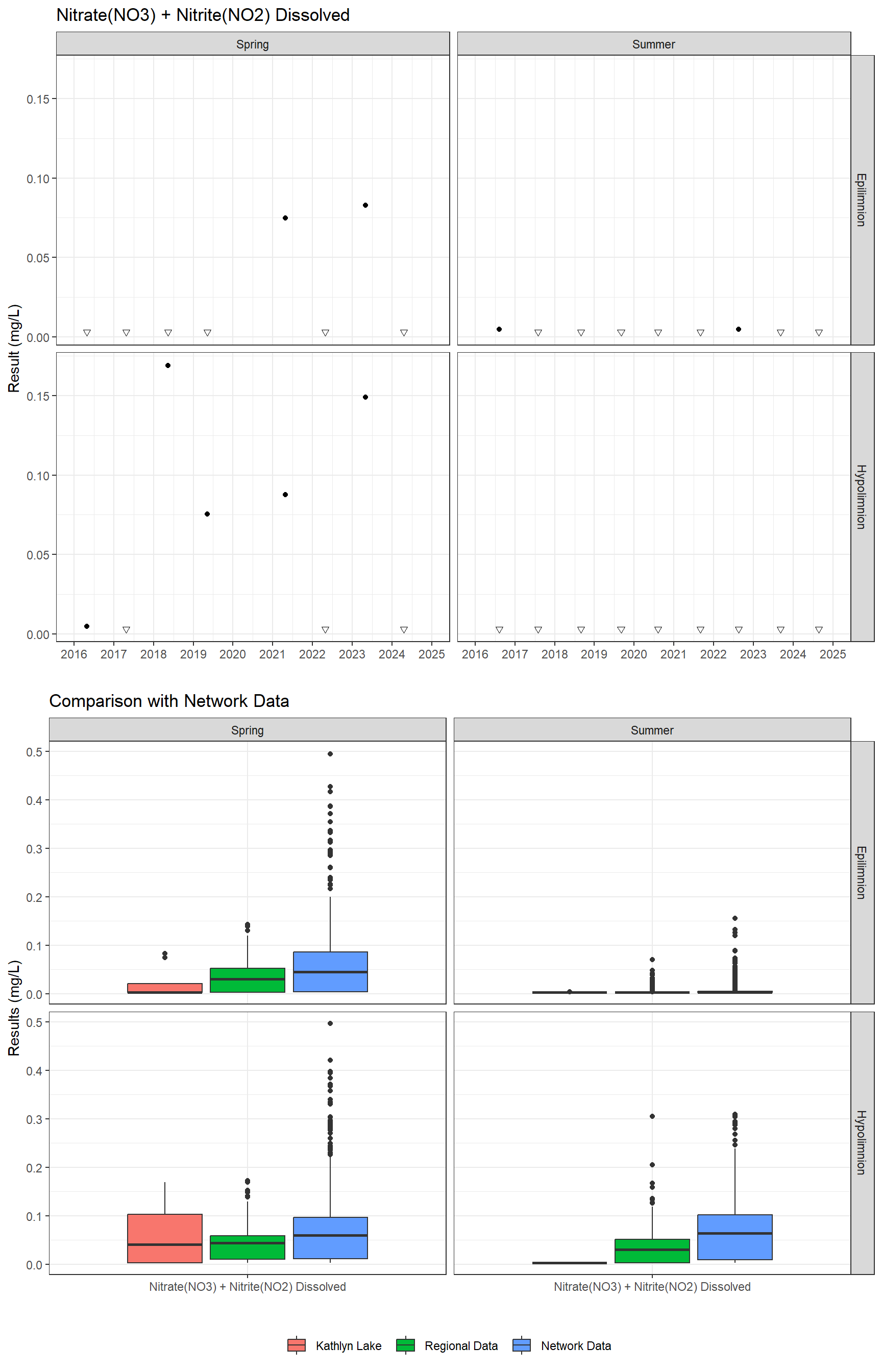 Series of plots showing results for nutrients