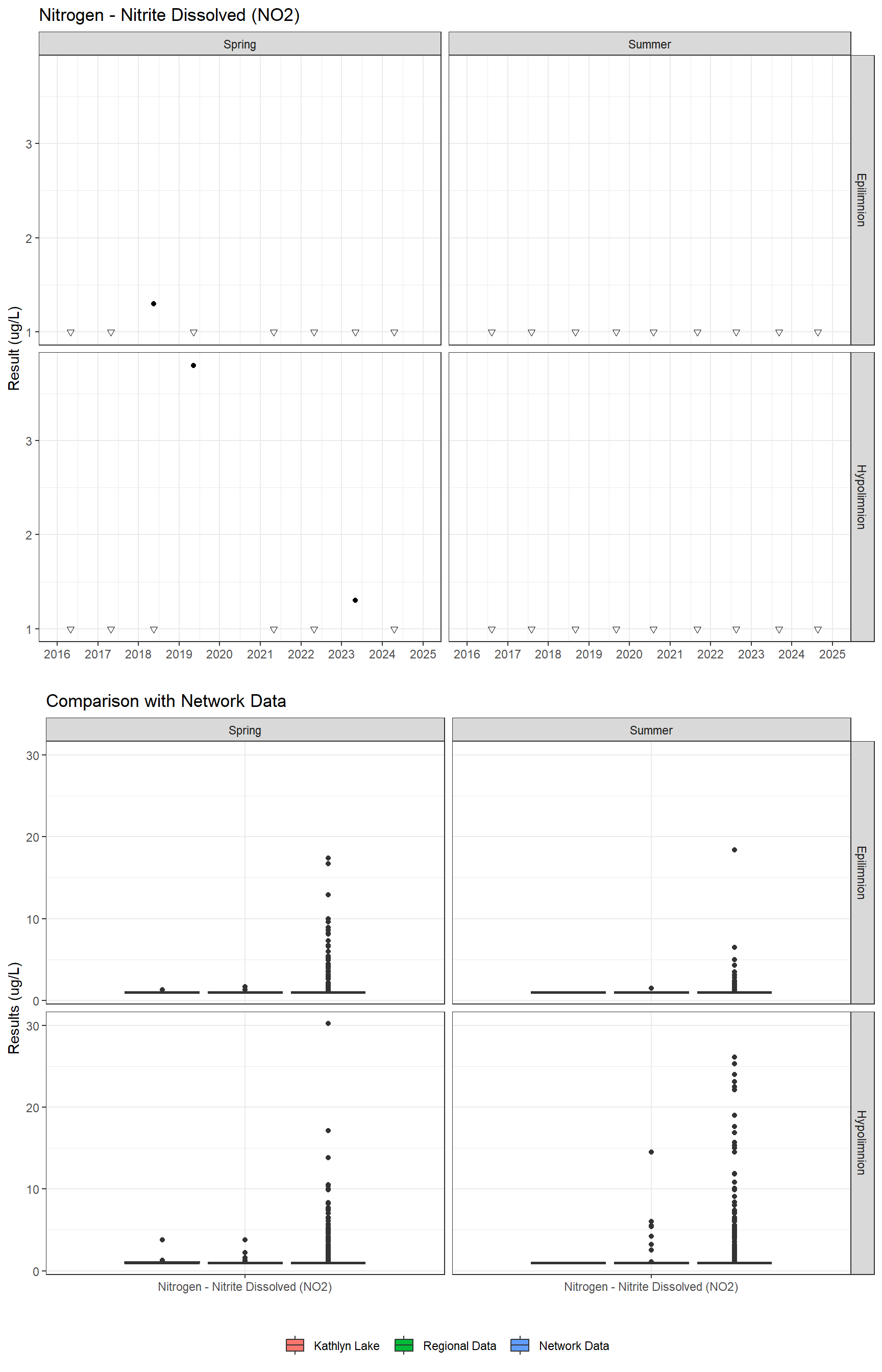 Series of plots showing results for nutrients