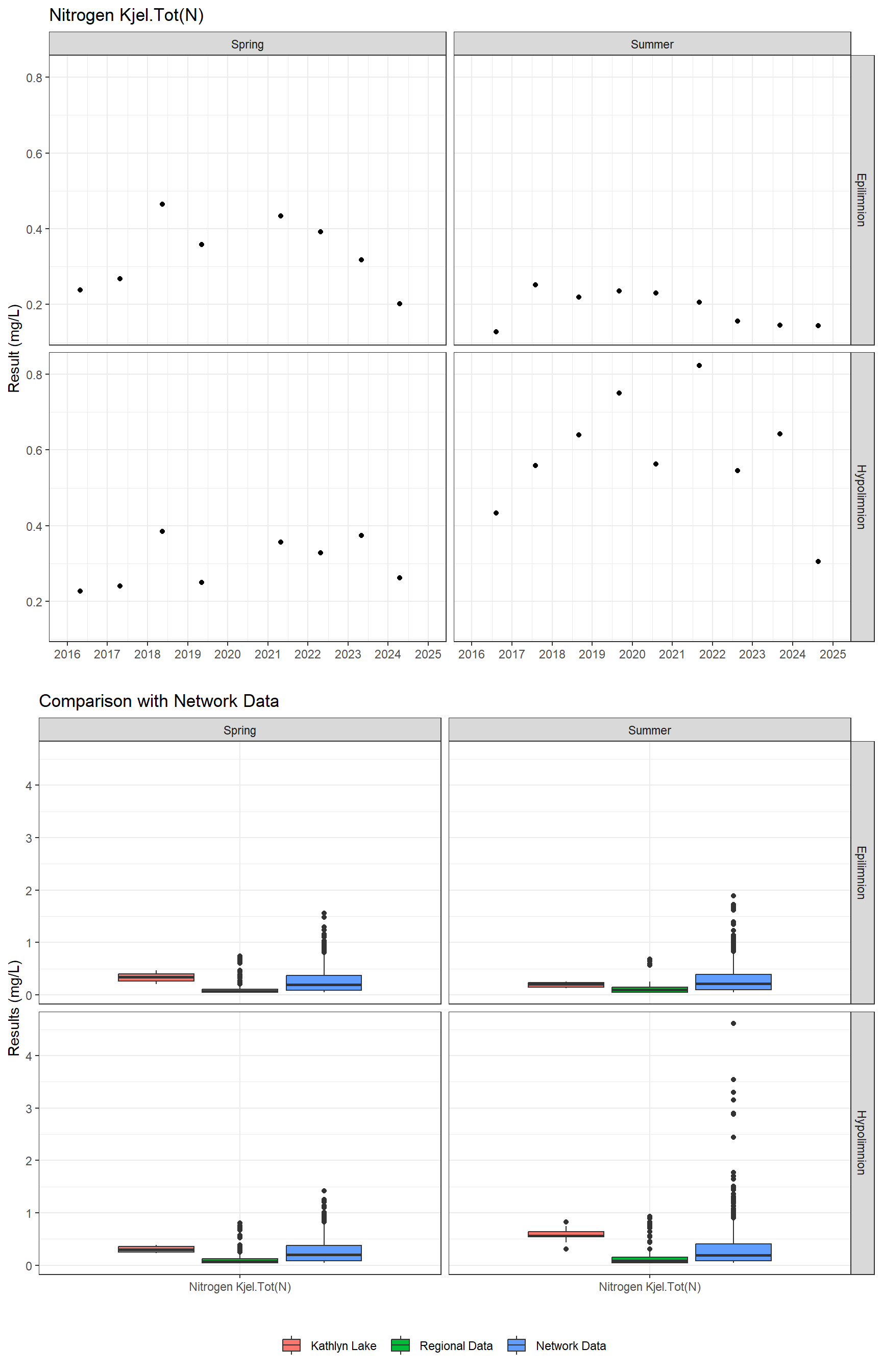 Series of plots showing results for nutrients