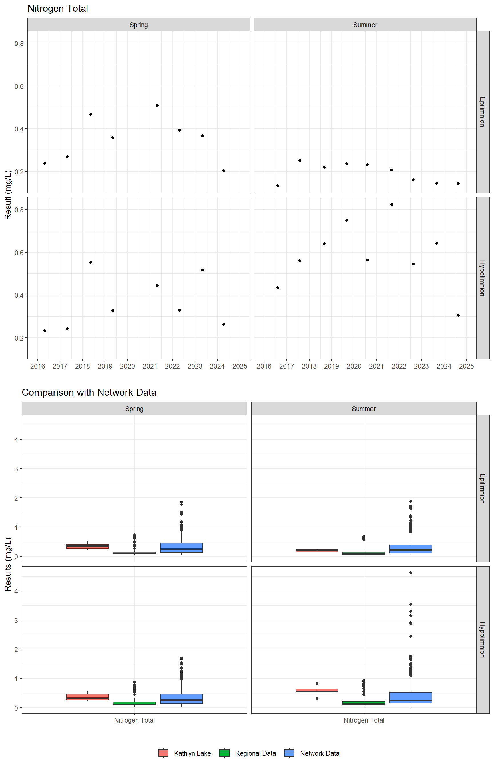 Series of plots showing results for nutrients