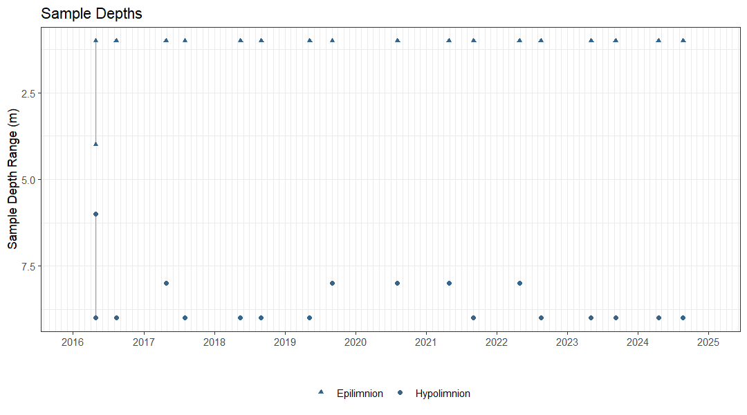 Plot showing the dates and depths of sampling