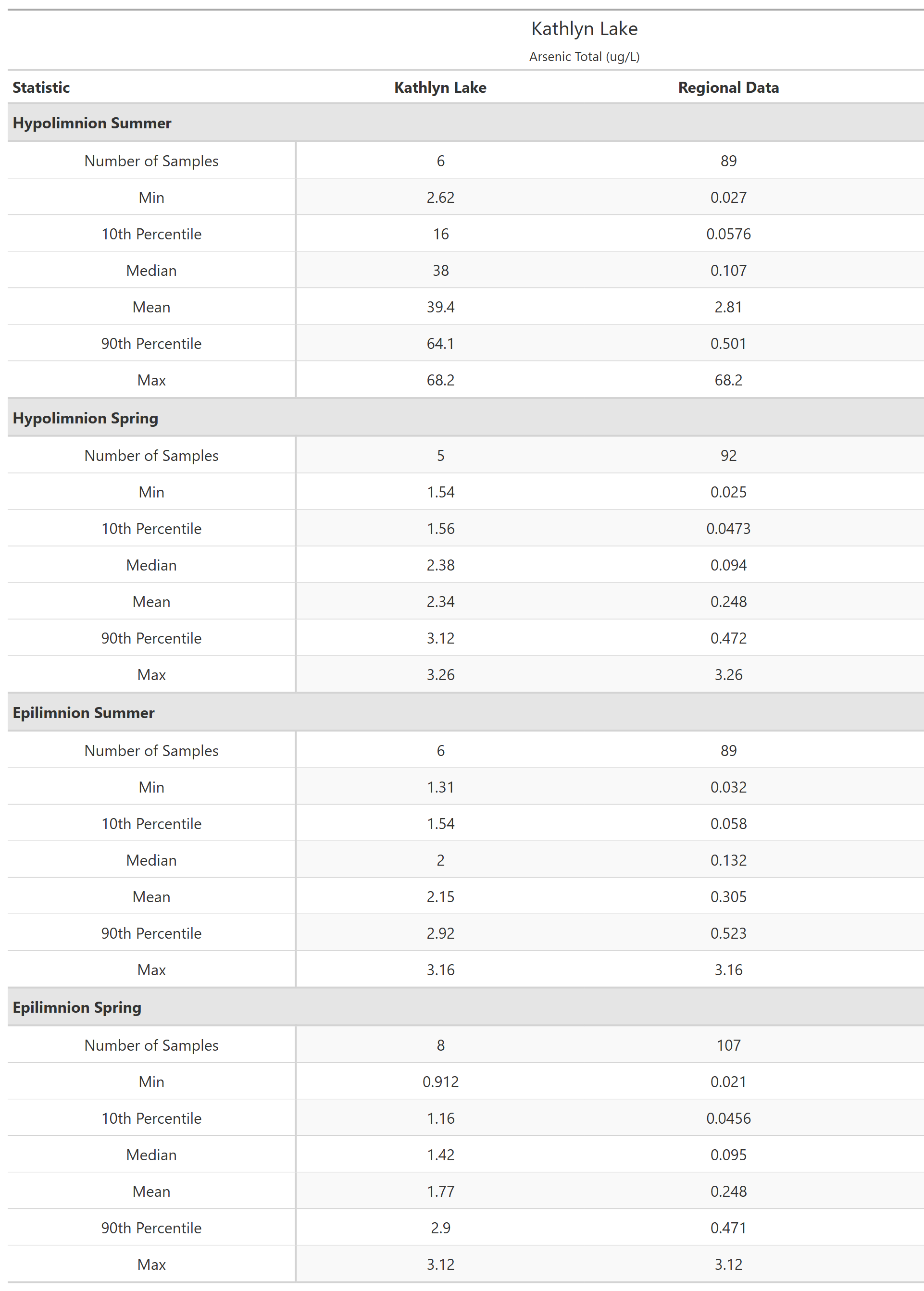 A table of summary statistics for Arsenic Total with comparison to regional data