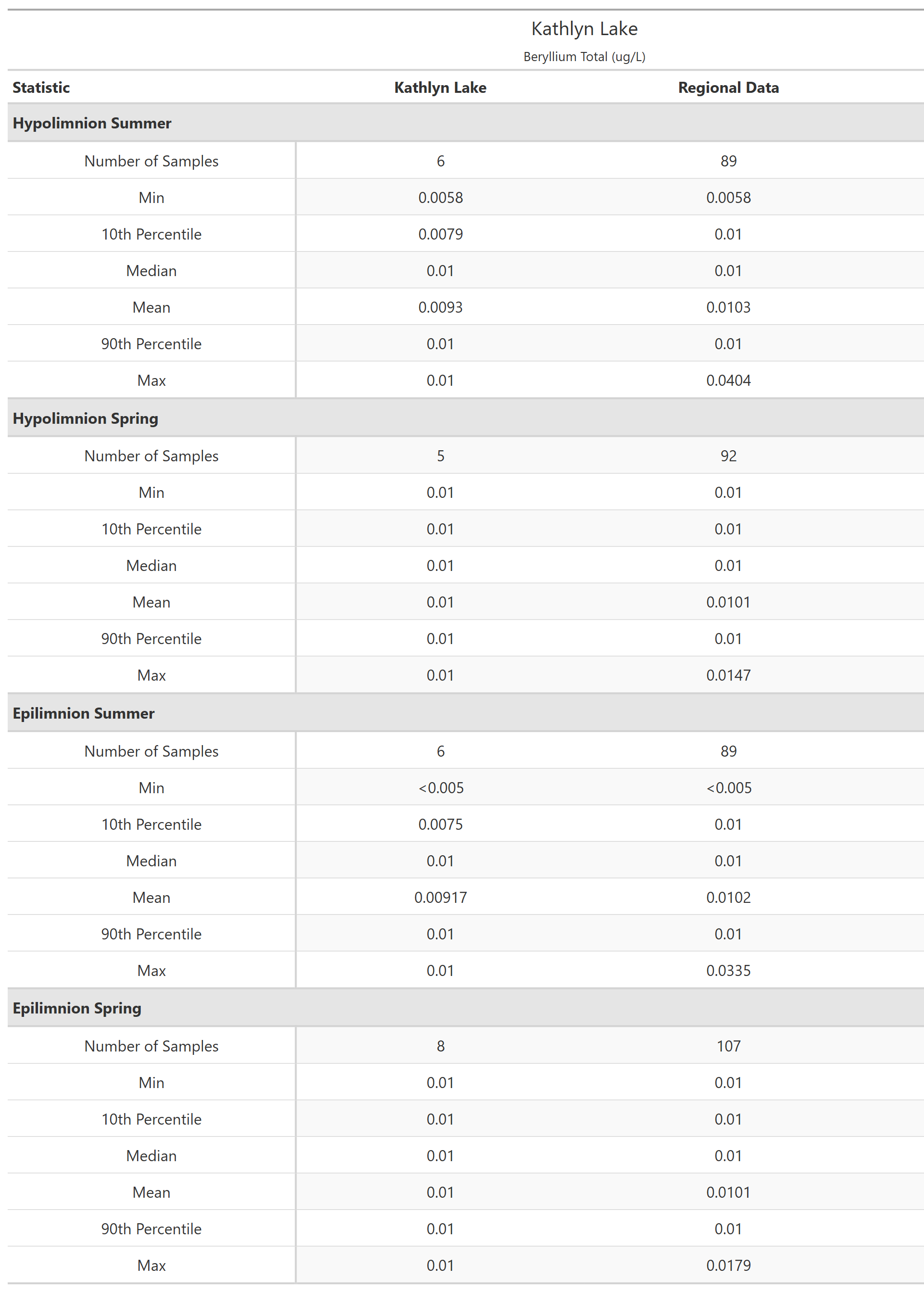 A table of summary statistics for Beryllium Total with comparison to regional data