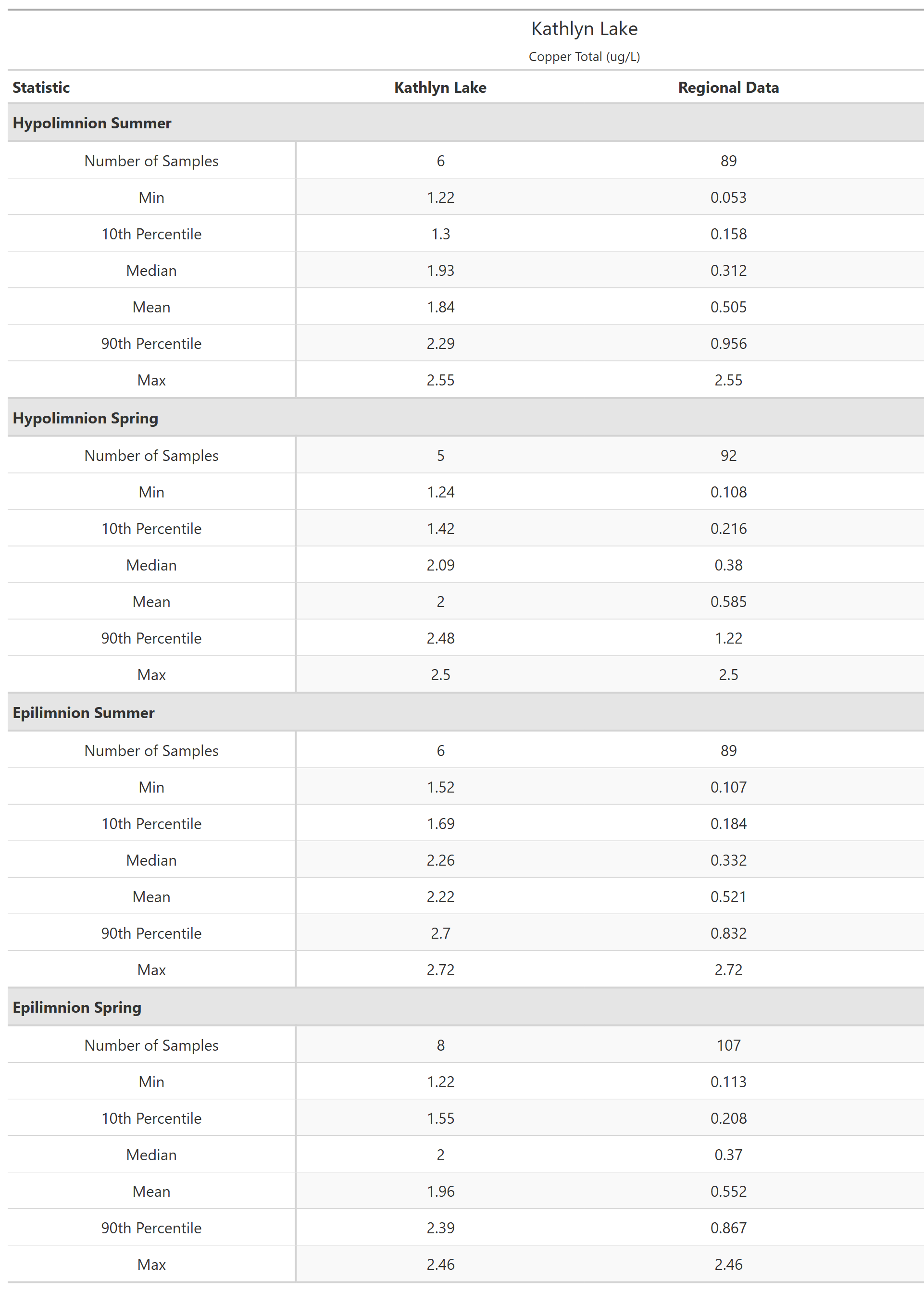 A table of summary statistics for Copper Total with comparison to regional data