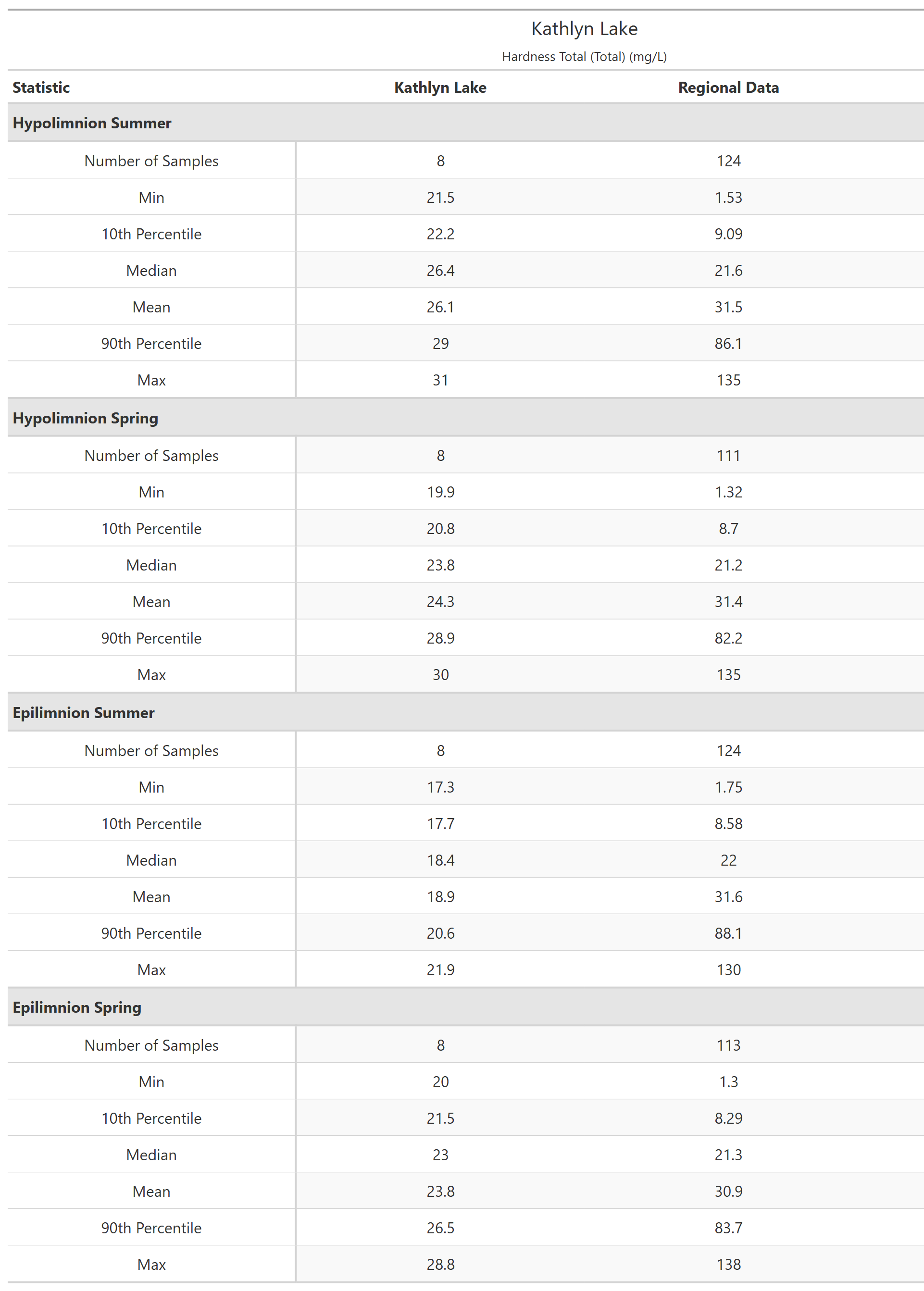 A table of summary statistics for Hardness Total (Total) with comparison to regional data