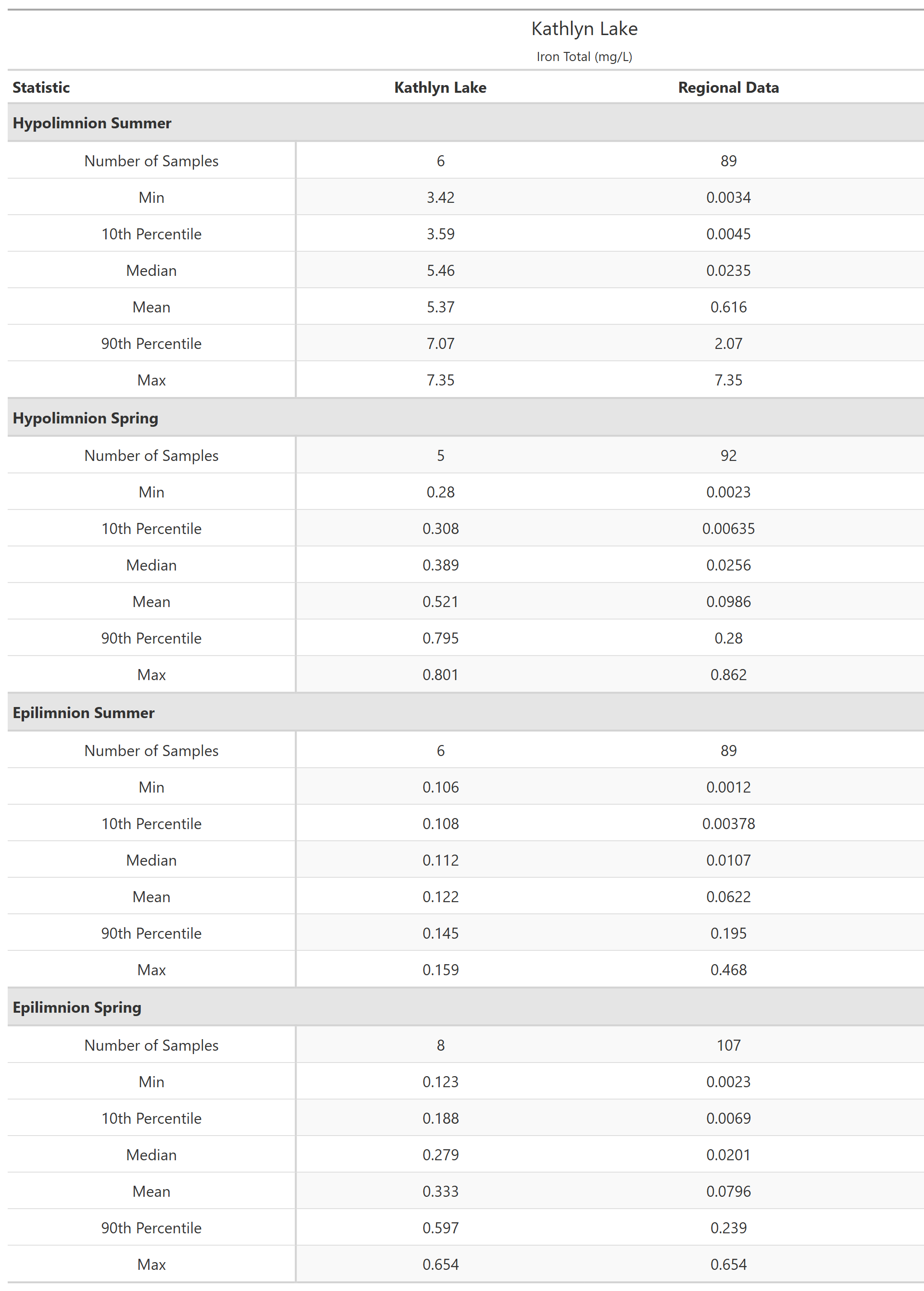 A table of summary statistics for Iron Total with comparison to regional data