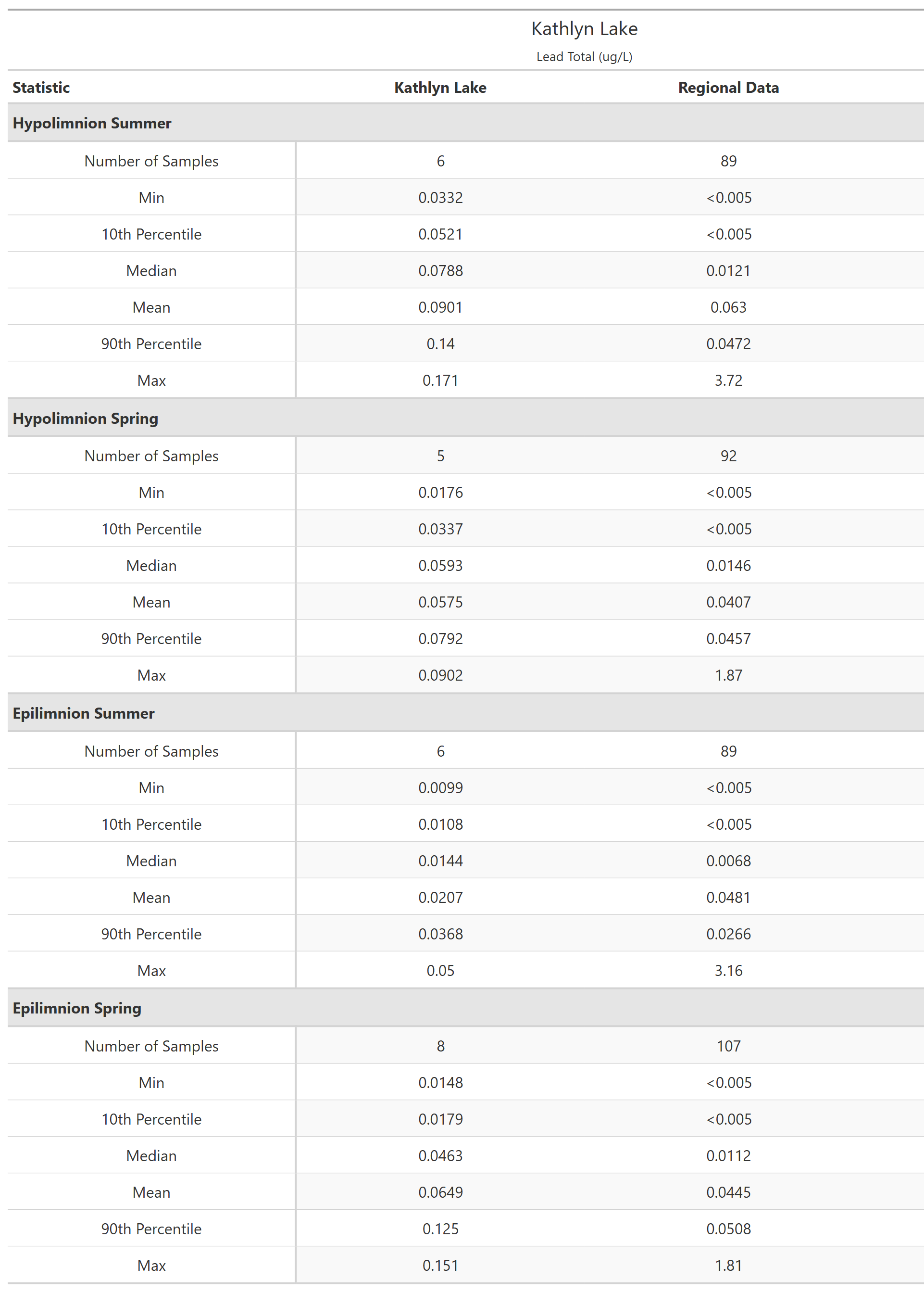 A table of summary statistics for Lead Total with comparison to regional data