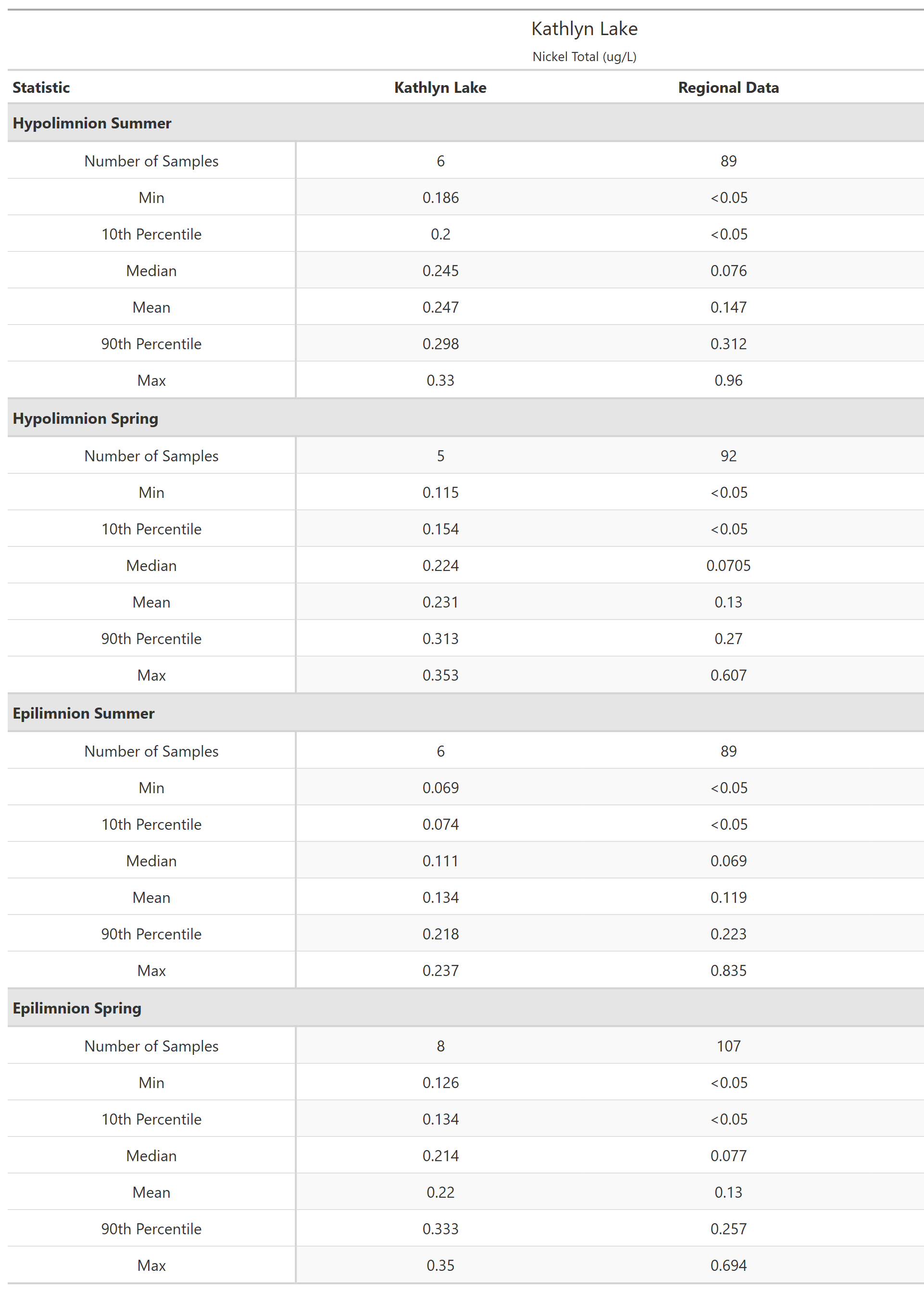 A table of summary statistics for Nickel Total with comparison to regional data