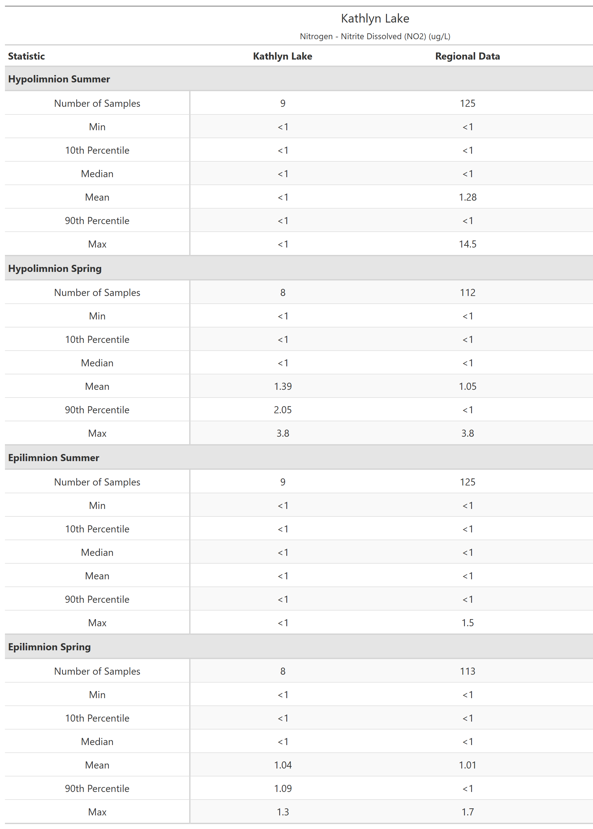 A table of summary statistics for Nitrogen - Nitrite Dissolved (NO2) with comparison to regional data