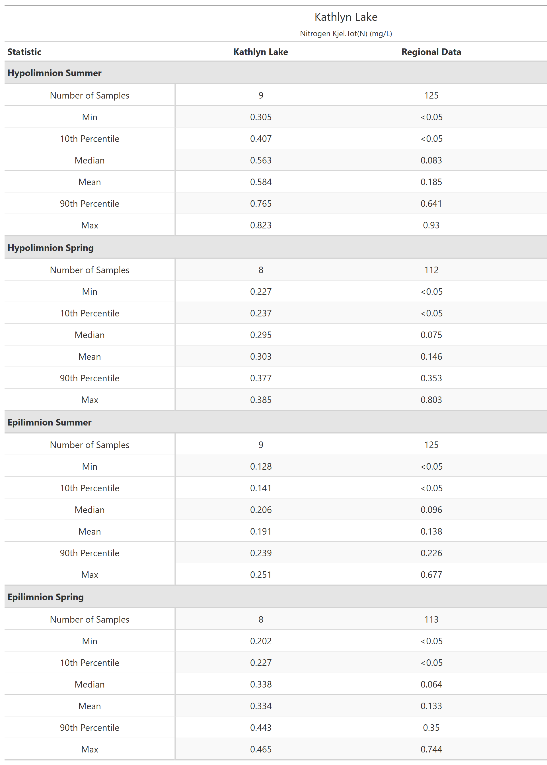 A table of summary statistics for Nitrogen Kjel.Tot(N) with comparison to regional data