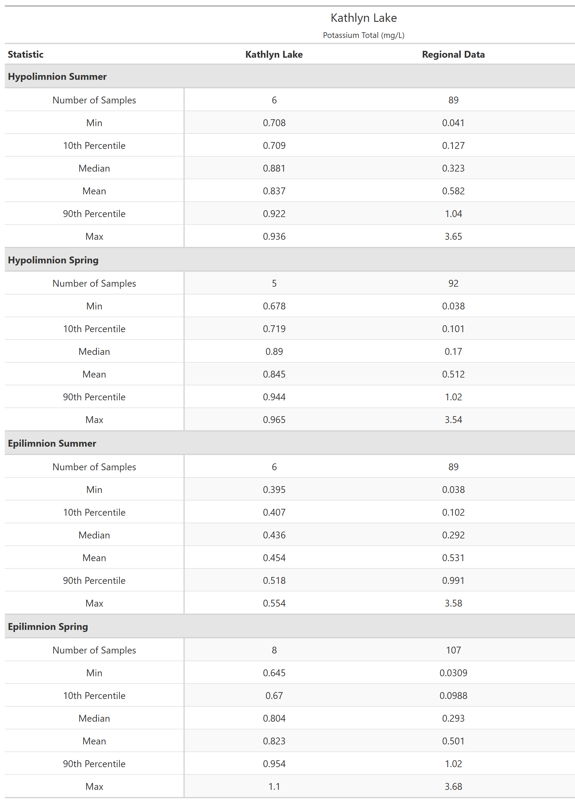 A table of summary statistics for Potassium Total with comparison to regional data