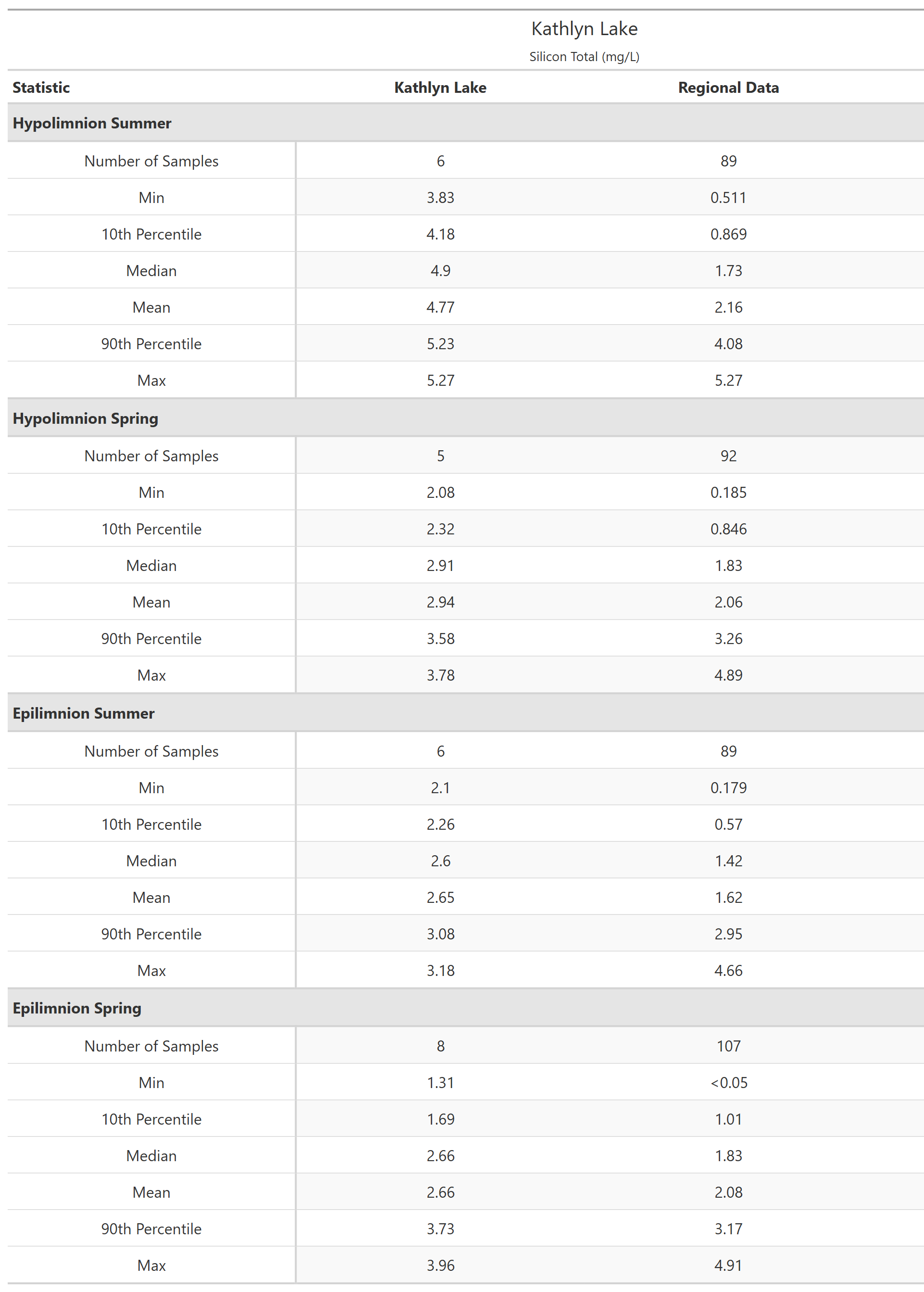 A table of summary statistics for Silicon Total with comparison to regional data