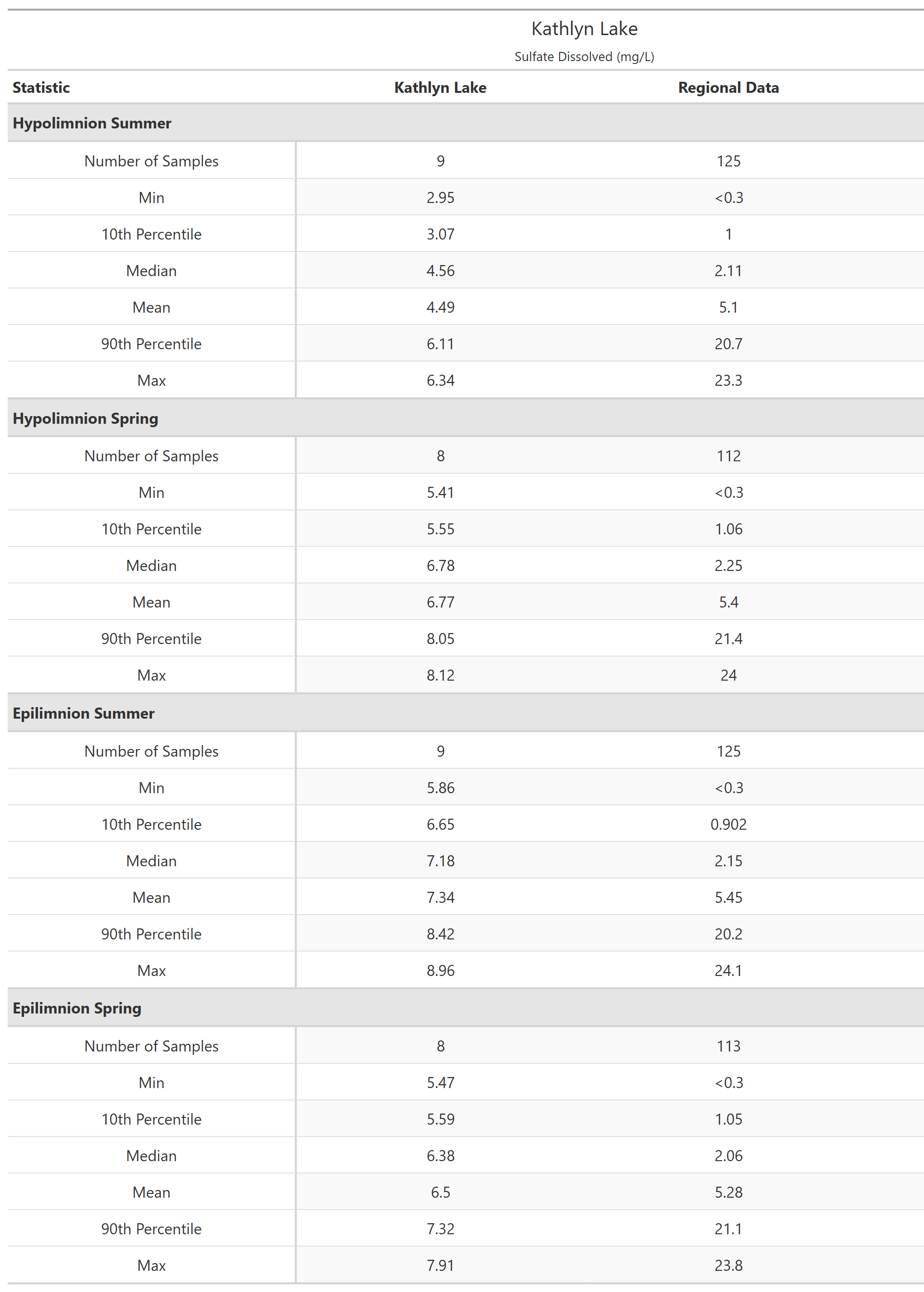 A table of summary statistics for Sulfate Dissolved with comparison to regional data