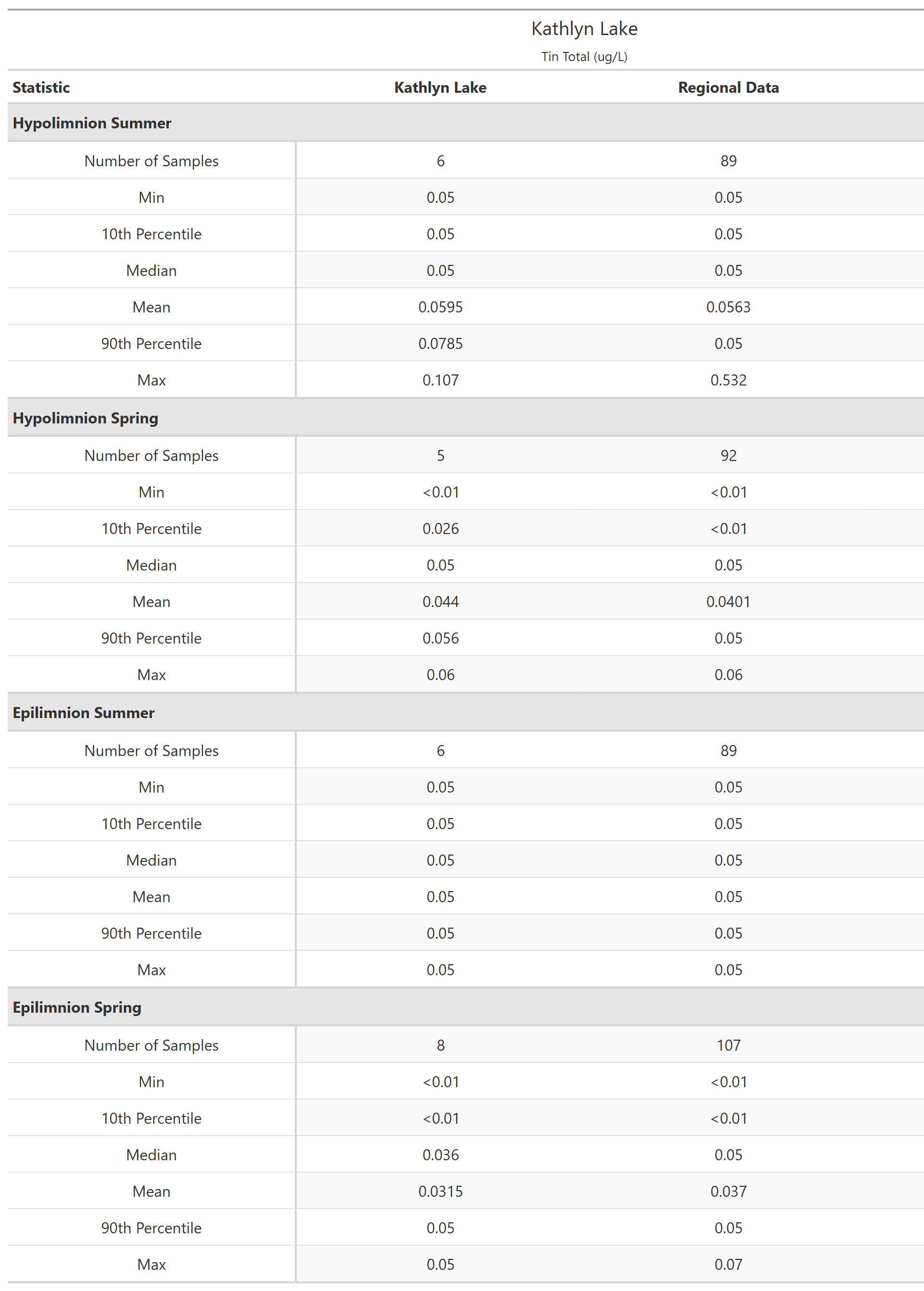 A table of summary statistics for Tin Total with comparison to regional data